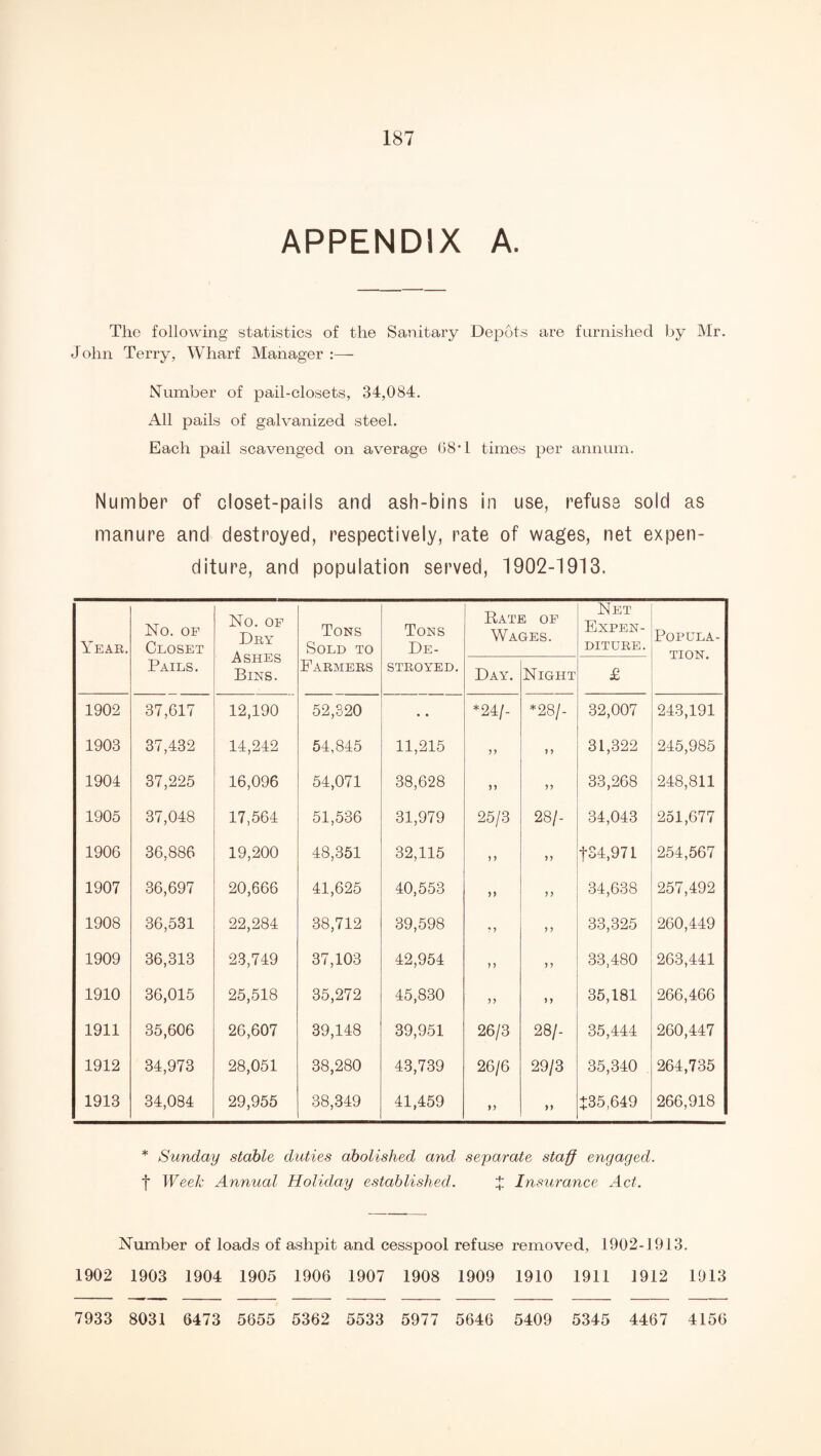 APPENDIX A. The following statistics of the Sanitary Depots are furnished by Mr. John Terry, Wharf Manager :— Number of pail-closets, 34,084. All pails of galvanized steel. Each pail scavenged on average 68T times per annum. Number of closet-pails and ash-bins in use, refuse sold as manure and destroyed, respectively, rate of wages, net expen¬ diture, and population served, 1902-1913. Year. No. OF Closet Pails. No. OF Dry Ashes Bins. Tons Sold to Farmers Tons De¬ stroyed. Rate of Wages. Net Expen¬ diture. Popula¬ tion. Day. Night £ 1902 37,617 12,190 52,320 • • *24/- *28/- 32,007 243,191 1903 37,432 14,242 54,845 11,215 yy > > 31,322 245,985 1904 37,225 16,096 54,071 38,628 n yy 33,268 248,811 1905 37,048 17,564 51,536 31,979 25/3 28/- 34,043 251,677 1906 36,886 19,200 48,351 32,115 > > yy f84,971 254,567 1907 36,697 20,666 41,625 40,553 1) y y 34,638 257,492 1908 36,531 22,284 38,712 39,598 ? 7 y y 33,325 260,449 1909 36,313 23,749 37,103 42,954 y y y y 33,480 263,441 1910 36,015 25,518 35,272 45,830 yy y y 35,181 266,466 1911 35,606 26,607 39,148 39,951 26/3 28/- 35,444 260,447 1912 34,973 28,051 38,280 43,739 26/6 29/3 35,340 264,735 1913 34,084 29,955 38,349 41,459 yy yy £35,649 266,918 * Sunday stable duties abolished and separate staff engaged. f Week Annual Holiday established. J Insurance Act. Number of loads of ashpit and cesspool refuse removed, 1902-1913. 1902 1903 1904 1905 1906 1907 1908 1909 1910 1911 1912 1913 7933 8031 6473 5655 5362 5533 5977 5646 5409 5345 4467 4156