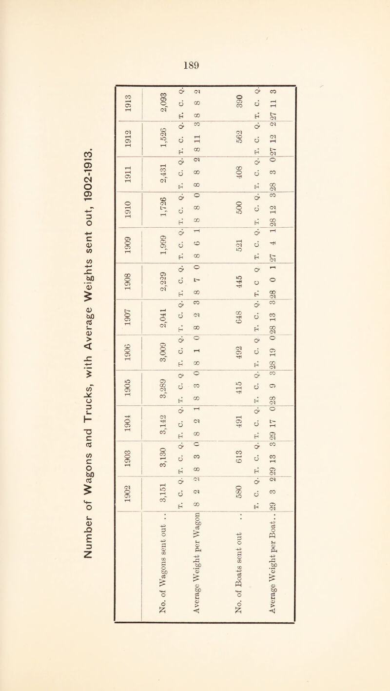 Number of Wagons and Trucks, with Average Weights sent out, 1902-1913. 1913 2,093 T. C. Q. 8 8 2 390 T. C. Q. 27 11 3 1912 1,526 T. C. Q. 8 11 3 562 T. C. Q. 27 12 2 1911 2,431 T. C. Q. 8 8 2 408 T. C. Q. 28 3 0 1910 1,726 T. C. Q. 8 8 0 500 T. C. Q. 28 12 3 1909 1,999 T. C. Q. 8 6 1 521 T. C. Q. 27 4 1 1908 2,229 T. C. Q. 8 7 0 445 T. C Q 28 0 1 1907 2,041 T. C. Q. 8 2 3 648 T. C. Q. 28 13 3 1906 C? ° <y ® CT> O • CM • © ° ^ 05 O ^ CO* . ^ H 00 p_! GO M H CM 1905 3,289 T. C. Q 8 3 0 415 T. C. Q. 28 9 3 1904 3,142 T. C. Q. 8 2 1 491 T. C. Q. 29 17 0 1903 3,130 T. C. Q. 8 3 0 613 T. C. Q. 29 13 3 1902 3,151 T. C. Q. 8 2 2 580 T. C. Q. 29 3 2 • a o © w CO o t>0 03 > o £ o h0 c3 £ U CD Pa -43 bD • r-1 © £ CD bO c3 5-1 0) -4-=> o CD w 4-3 c3 O pq o £ -4-3 c3 O pq 5-4 <D bo • r—( © £ © tiO o3 $-i © > ■<