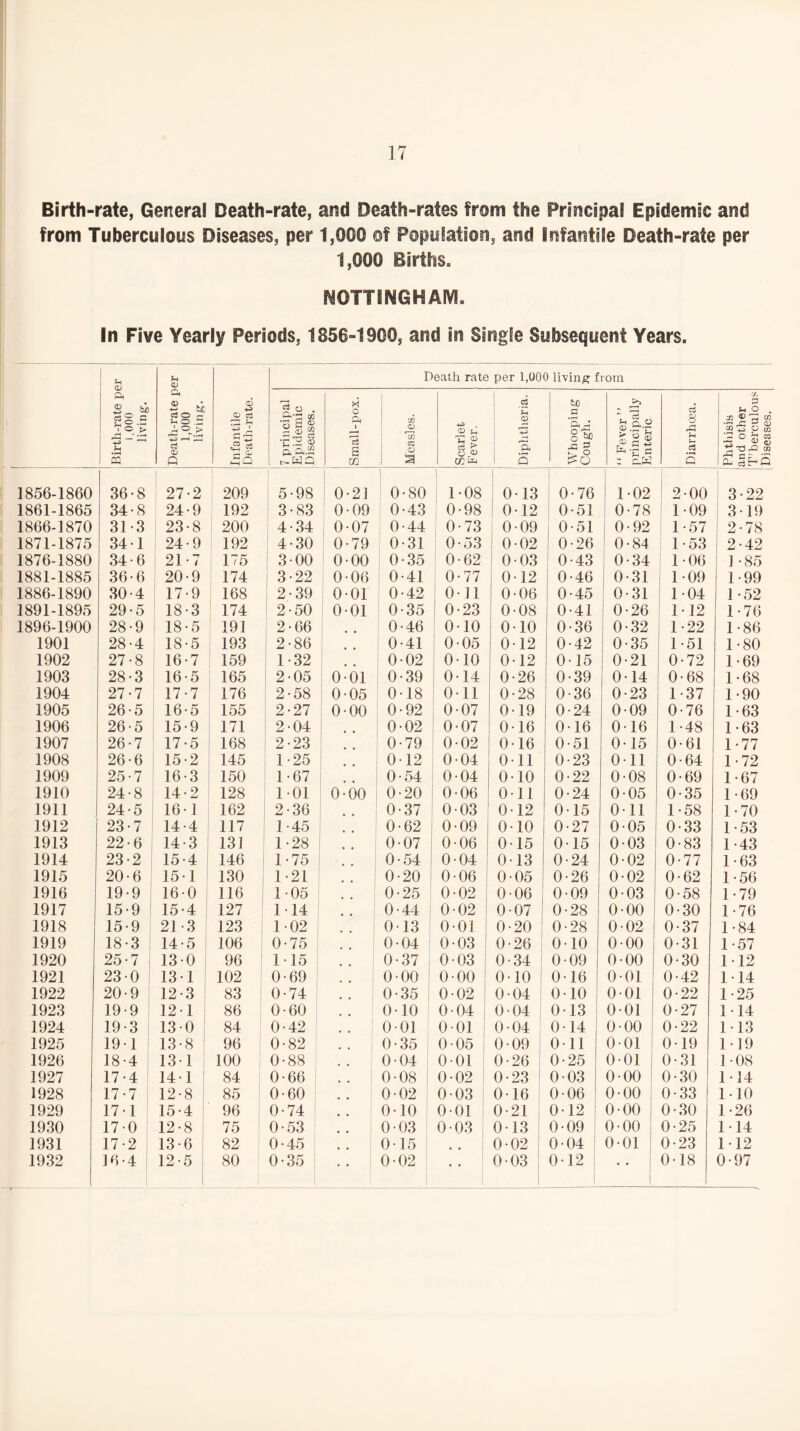 Birth-rate, General Death-rate, and Death-rates from the Principal Epidemic and from Tuberculous Diseases, per 1,000 of Popylation, and Infantile Death-rate per 1,000 Births, NOTTENGHAIVI. In Five Yearly Periods, 1856-1900, and in Single Subsequent Years, Birth-rate pei 1.000 living. ! Death-rate pe 1,000 living. ].- Infantile Death-rate. 7 principal Epidemic Diseases. o a 1 75 S CO 1856-1860 36-8 27-2 209 ! 5-98 1 1 0-2] 1861-1865 34-8 24-9 192 3-83 0-09 1866-1870 31-3 23-8 200 4-34 0-07 1871-1875 34-1 24-9 192 4-30 0-79 1876-1880 34-6 21-7 175 ' 3-00 0-00 1881-1885 36-6 20-9 174 1 3-22 0-06 1886-1890 30-4 ! 17-9 168 ; 2-39 001 1891-1895 29-5 18-3 174 2-50 001 1896-1900 28-9 18-5 191 2-66 i .. 1901 28-4 18-5 193 t 2-86 1902 27-8 16-7 159 1-32 1903 28-3 i 16-5 165 i 2-05 0-01 1904 27-7 17-7 176 ■ 2-58 i 0-05 1905 26-5 16-5 155 2-27 0-00 1906 26-5 15-9 171 2-04 1907 26-7 17-5 168 2-23 1908 26-6 15-2 145 1-25 1909 25-7 16-3 150 1-67 1910 24-8 14-2 128 101 0-00 1911 24-5 16] 162 2-36 1912 23-7 14-4 117 1-45 1913 22-6 14-3 13] 1-28 1914 23-2 15-4 146 1-75 1915 20-6 15-1 130 1-21 1916 19-9 I 160 116 105 1917 15-9 ! 15-4 127 : 114 1918 15-9 21-3 123 102 1919 18-3 ! 14-5 106 : 0-75 1920 25-7 ; 130 96 1-15 1921 230 131 102 0-69 1922 20-9 12-3 83 0-74 1923 19-9 121 86 0-60 1924 19-3 ! 130 84 0-42 1925 191 13-8 96 0-82 1926 18-4 ( 131 100 0-88 1927 17-4 141 84 0-66 1928 17-7 12-8 85 0-60 1929 171 15-4 96 0-74 1930 170 12-8 75 0-53 1931 17-2 13-6 82 0-45 1932 ]6-4 i 12-5 80 0-35 Death rate per 1,000 living from fcc >> a. P Measles. Scarlet Fever. 2 5 , Whoopir Cough. !“ Fever’ iiu-incipai Enteric 8 2 s Phtliisis and othe] T’beroulc Diseases. 0 •80 i 1 •08 •13 1 0-76 1-02 9 •00 3 •22 0 •43 0 •98 ' 0 •12 1 0-51 0-78 11 •09 3 •19 0 •44 0 •73 0 •09 0-51 0-92 ; 1 •57 2 •78 0 •31 1 0 •53 0 •02 0-26 0-84 i 1 •53 2 •42 0 •35 0 •62 0 •03 0-43 0-34 1 •06 ] •85 0 •41 0 •77 0 •12 0-46 0-31 1 •09 1 •99 0 •42 ! 0 •]1 0 •06 0-45 0-31 1 •04 1 •52 0 •35 ! 0 •23 0 •08 0-41 0-26 1 •12 1 •76 0 •46 0 •10 0 •10 0-36 0-32 1 •22 1 •86 0 •41 0 •05 0 •12 0-42 0-35 1 •51 1 •80 0 •02 1 0 •10 0 •12 0-15 0-21 0 •72 1 •69 0 •39 0 •14 0 •26 0-39 014 0 •68 1 •68 0 •18 0 •11 0 •28 0-36 0-23 1 •37 1 •90 0 •92 0 •07 0 •19 0-24 0-09 0 •76 1 •63 0 •02 0 •07 0 •16 0-16 016 1 •48 1 •63 0 •79 0 •02 0 •16 0-51 0-15 0 •61 1 •77 0 •12 0 •04 0 •11 0-23 Oil 0 •64 1 •72 0 •54 0 •04 0 •10 0-22 0-08 0 •69 1 •67 0 •20 0 •06 0 •11 0-24 005 0 •35 1 •69 0 •37 0 •03 0 12 015 on 1 •58 1 •70 0 •62 0 09 0 10 0-27 005 0 •33 1 •53 0 07 0 06 0 15 015 003 0 83 1 •43 0 54 0 04 0 13 0-24 002 0 77 1 63 0 20 0 06 0 05 0-26 0-02 0 62 1 56 0- 25 0 02 0- 06 0-09 003 0 58 1 79 0- 44 1 0- 02 0- 07 0-28 000 0- 30 1 76 0- 13 i 0- 01 0- 20 0-28 0-02 0- 37 1- 84 0- 04 ' 0- 03 0- 26 010 000 0- 31 1- 57 0* 37 0- 03 0- 34 0-09 000 0- 30 1- 12 0- 00 ! 0- 00 0- 10 016 001 0- 42 1- 14 0- 35 ! 0- 02 0- 04 010 001 0- 22 1- 25 0- 10 0- 04 0- 04 1 0 13 00] 0- 27 1- 14 0- 0] 0- 01 0- 04 1 0 14 0-00 0- 22 1- 13 0- 35 1 0- 05 0- 09 1 on 001 0- 19 1- 19 0- 04 1 0- 01 1 0- 26 1 0-25 001 0- 31 1- 08 0- 08 1 0- 02 0- 23 1 0-03 0-00 0- 30 1- 14 0- 02 0- 03 0- 16 0-06 0-00 0- 33 1- 10 0- 10 0- 01 i 0- 21 012 0-00 0- 30 1- 26 0- 03 1 0- 03 j 0- 13 1 0-09 0-00 0- 25 1- 14 0- 15 . . 0- 02 J 004 001 0- 23 1- 12 0- 02 0- 03 012 1 • « 0- 18 0- 97