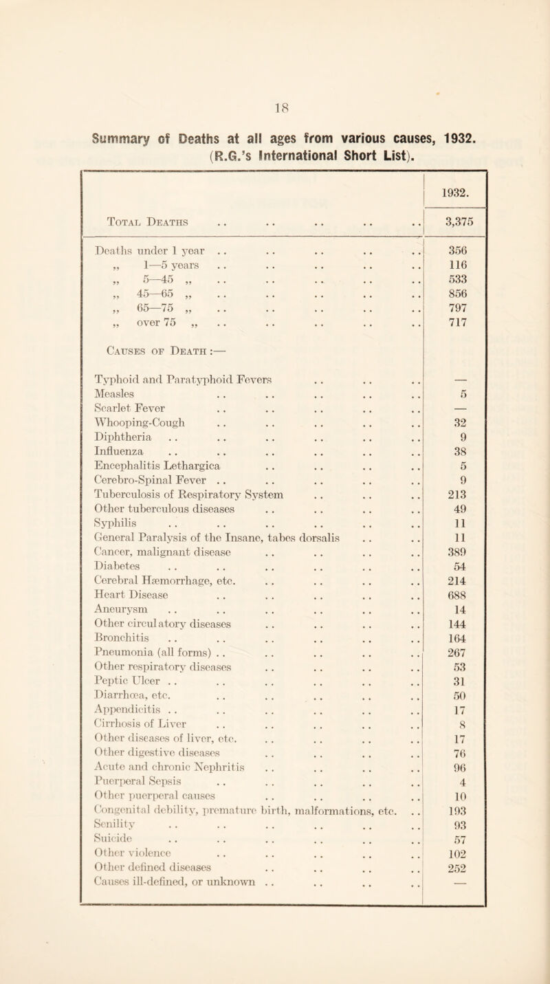 Summary of Deaths at all ages from various causes, 1932. (R.G.’s international Short List). Total Deaths 1932. 3,375 Deaths under 1 year .. 356 ,, 1—5 years 116 „ 5—45 „ 533 „ 45—65 .. 856 „ 65—75 .. 797 „ over 75 „ .. 717 Causes of Death :— Typhoid and Paratyphoid Fevers — Measles 5 Scarlet Fever — Whooping-Cough 32 Diphtheria 9 Influenza 38 Encephalitis Lethargica 5 Cerebro-Spinal Fever .. 9 Tuberculosis of Respiratory System 213 Other tuberculous diseases 49 Syphilis 11 General Paralysis of the Insane, tabes dorsalis 11 Cancer, malignant disease 389 Diabetes 54 Cerebral Hsemorrhage, etc. 214 Heart Disease 688 Aneurysm 14 Other circul atory diseases 144 Bronchitis 164 Pneumonia (all forms) . . 267 Otlier respiratory diseases 53 Peptic Ulcer .. 31 Diarrhoea, etc. 50 Appendicitis . . 17 Cirrhosis of Liver 8 Other diseases of liver, etc. 17 Otlier digestive diseases 76 Acute and chronic Nephritis 96 Puerperal Sepsis 4 Other puerperal causes 10 Congenital debility, premature birth, malformations, etc. . . 193 SeniliD^ 93 Suicide 57 Other violence 102 Other defined diseases 252 Causes ill-defined, or unknown . . —