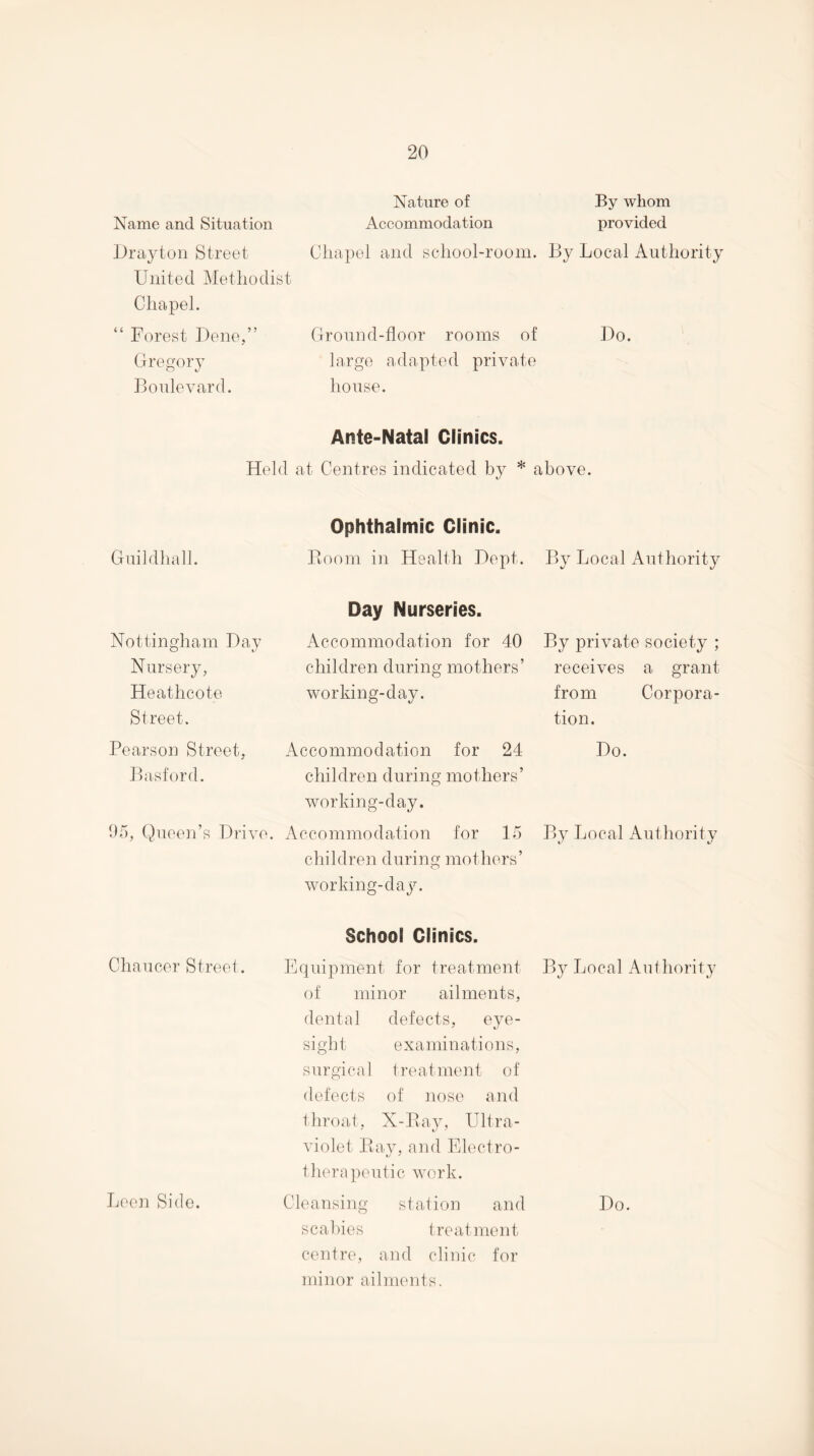 Nature of By whom Name and Situation Accommodation provided Drayton Street Chapel and school-room. By Local Authority United Methodist Chapel. “ Forest Dene,” Ground-floor rooms of Do. Gregory large adapted private Boulevard. house. Ante-Natal Clinics. Held at Centres indicated by * above. Ophthalmic Clinic. Guildhall. Boom in Health Dept. By Local Authority Day Nurseries. Nottingham Day Accommodation for 40 By private society ; Nursery, children during mothers’ receives a grant Heathcote working-day. from Corpora¬ Street. tion. Pearson Street, Accommodation for 24 Do. Ihisford. children during mothers’ working-day. 05, Queen’s Drive. Accommodation for 15 By Local Authoritv children during mothers’ working-day. School Clinics. Chaucer Street. Equipment for treatment By Local Authority of minor ailments, dental defects, eye¬ sight examinations, surgical treatment of defects of nose and throat, X-Piay, Ultra¬ violet Bav, and Electro- th(U’apeutic work. Been Side. Cleansing station and Do. scabies treatment centre, and clinic for minor ailments.