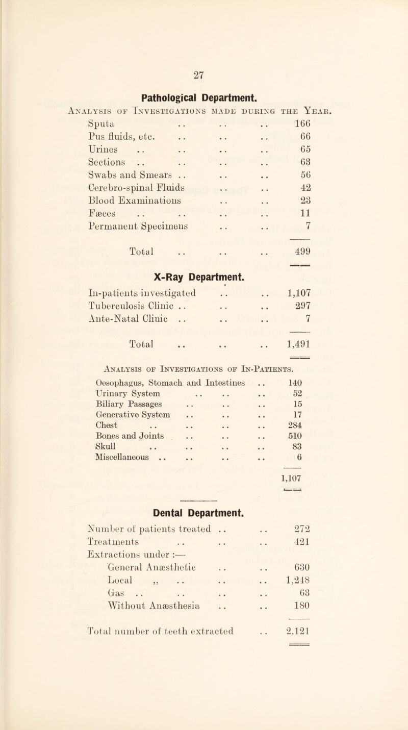 Pathological Department. ALYSis OF Investigations made during the Year Sputa 166 Pus fluids, etc. 66 Urines 65 Sections 63 Swabs and Smears .. 56 Cerebro-spinal Fluids 42 Blood Examinations 23 Fajces 11 Permanent Specimens 7 Total 499 X-Ray Department. In-patients investigated 1,107 Tuberculosis Clinic .. 297 x\nte-Natal Clinic .. 7 Total 1,491 Analysis of Investigations of In-Patients. Oesophagus, Stomach and Intestines 140 Urinary System • • • • 52 Biliary Passages • • • • 15 Generative System • • • • 17 Chest • • • • 284 Bones and Joints • • • • 510 Skull • • • • 83 Miscellaneous .. • • • • 6 1,107 Dental Department. Nuinljer of patients treated .. Treatments Extractions under :— General Angesthetic Tj oeal 55 .. .. Gas Without Anaesthesia 272 421 630 I5248 63 180 Total number of teeth extracted .. 2,121
