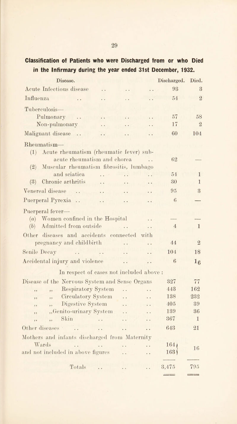 Classification of Patients who were Discharged from or who Died in the Infirmary during the year ended 31st December, 1932. Disease. Discharged. Died. Acute Infectious disease 93 r Influenza 54 Tuberculosis— Pulmonary 57 58 Non-pulmonary 17 2 Malignant disease .. 60 104 Eheumatism— (1) Acute rheumatism (rheumatic fever) sub- acute rheumatism and chorea 62 (2) Muscular rheumatism fibrositis, lumbago and sciatica 54 1 (3) Chronic arthritis 30 1 Venereal disease 95 3 Puerperal Pyrexia .. 6 — Puerperal fever— {a) AVomen confined in the Hospital — — (b) Admitted from outside 4 1 Other diseases and accidents connected with pregnancy and childhirth 44 2 Senile Decav K/ 104 18 Accidental injury and violence 6 l6 In respect of cases not included above : Disease of the Nervous System and Sense Organs 327 77 ,, ,, Kespiratory System 443 162 ,, ,, Circulatory System 138 232 ,, ,, Digestive System 405 39 ,, ,,(Tenito-urinary System 139 36 ^ ^ ^ ^ 1\ T• • • • • • 367 1 Other diseases 643 21 Alothers and infants discharged from Maternity AAhirds 164i 16 and not included in al)Ove figures 163) Totals .. . . .. 3 ,475 795