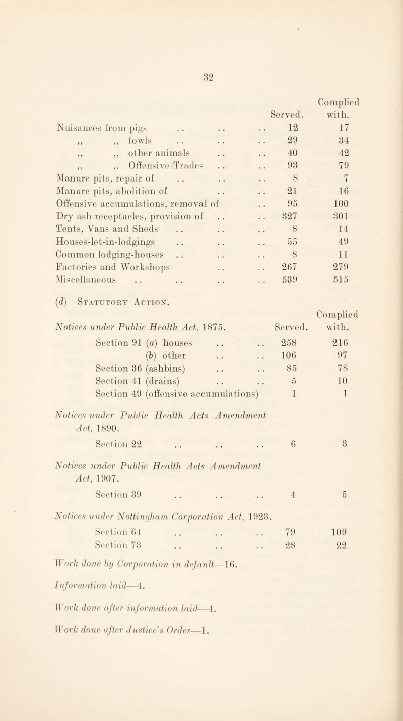 Complied Served. with. Nuisances from pigs 12 17 ,, ,, fowls 29 34 ,, ,, other animals 40 42 ,, ,, Offensive'Trades 93 79 Manure pits, repair of 8 7 jManure pits, abolition of 21 16 Offensive accumulations, removal of 95 100 Dry ash receptacles, provision of .. 327 301 Tents, Vans and Sheds 8 14 Houses-let-in-lodgings 55 49 Common lodging-houses 8 11 Factories and Workshops 267 279 Miscellaneous 539 515 {d) Statutory Action. Notices tinder Public Health Act, 1875. Served. Compile with. Section 91 (a) houses 258 216 (6) other 106 97 Section 36 (ashbins) 85 78 Section 41 (drains) 5 10 Section 49 (offensive accumulations) 1 1 Notices 'Under Puhlic Henltli Acts Amendment Act, 1890. Section 22 6 3 Notices nndcr Puhlic Herdtli Acts Amendment Act, 1907. Section 39 4 5 Notices under Nottinyliani Corporation Art, 1923 Section 64 79 109 S('c1 ion 73 28 22 Wnrlc (lone by Corporafion in (lefanlt—Id. Injor(notion laid-—4. Work done after inforniation laid-—1. Tro?7^ done ajter Justice's Order—1.