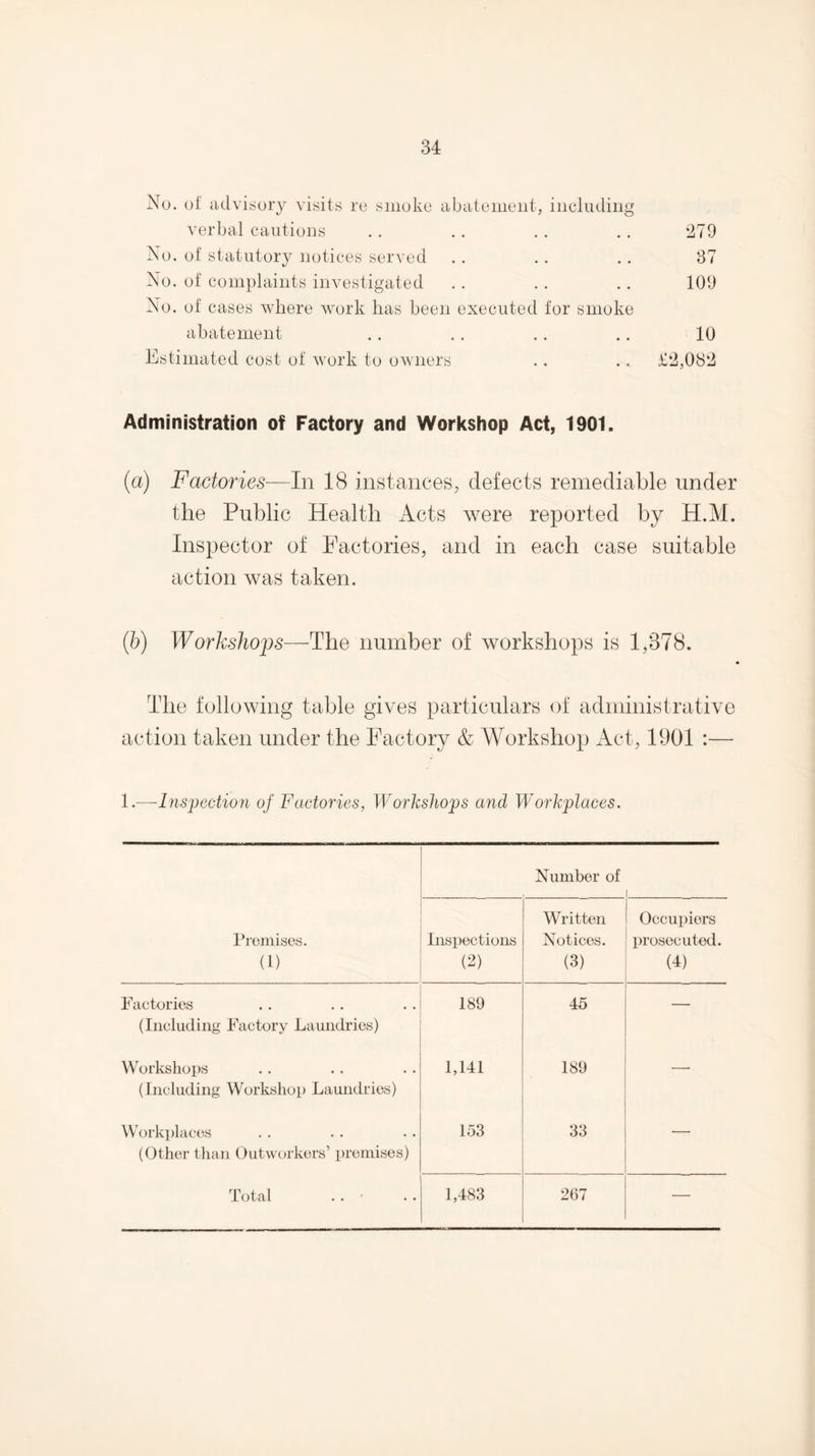 No. of advisory visits re smoko abatomont, iiicludiiig verbal cautions .. . . . . . . !279 No. of statutory notices served . . .. . . 37 No. of complaints investigated .. .. .. 109 No. of cases where work has been executed tor smoke abatement .. .. .. .. 10 Estimated cost of work to oAvners .. ., £‘2,03‘2 Administration of Factory and Workshop Act, 1901. (a) Factories—In 18 instances, defects remediable under the Public Health Acts were reported by H.M. Inspector of Factories, and in each case suitable action was taken. {h) Workshojys—The number of workshops is 1,378. The following table gives particulars of administrative action taken under the Factory & Workshop xkct, 1901 :— 1.—Ins'pection of Factories, Workshops and Workplaces. Number of , 1 Promises. (1) Inspections (2) Written Notices. (3) Occupiers prosecuted. (4) Factories (Including Factory Laundries) 189 45 — Workshops (Including Workshop Laundries) 1,141 189 — Workplaces (Other than Outworkers’ premises) 153 33 — Total . . • 1,483 267 —