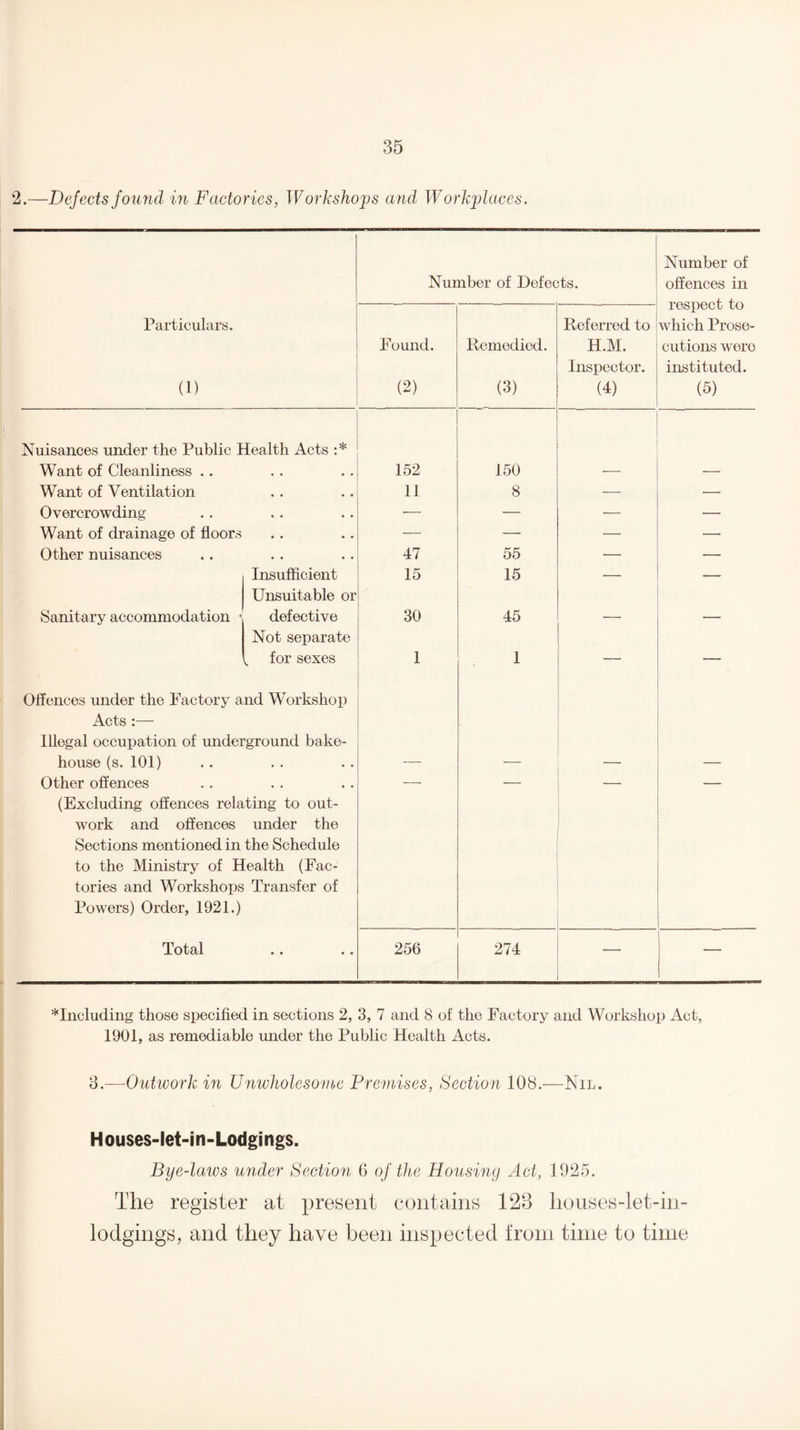 2.—Defects found in Factories, Workshops and Workplaces. Number of Defects. Number of offences in respect to which Prose¬ cutions were instituted. (5) Particulars. (1) Found. (2) Remedied. (3) Referred to H.M. Inspector. (4) Nuisances under the Public Health Acts :* Want of Cleanliness .. 152 150 — — Want of Ventilation 11 8 — — Overcrowding — — — — Want of drainage of floors — — — — Other nuisances 47 55 — — Insufficient Unsuitable or 15 15 — — Sanitary accommodation ^ defective Not separate 30 45 — — Offences under the Factory a Acts :— Illegal occupation of undei , for sexes nd Workshop 'ground bake- 1 1 house (s. 101) * « • • — — — — Other offences (Excluding offences relating to out¬ work and offences under the Sections mentioned in the Schedule to the Ministry of Health (Fac¬ tories and Workshops Transfer of Powers) Order, 1921.) Total • • • • 256 274 — — ^Including those specified in sections 2, 3, 7 and 8 of the Factory and Workshop Act, 1901, as remediable under the Public Health Acts. 3.-—Outwork in Unwholesoiue Premises, Section 108.—Nil. Houses-iet-in-Lodgings. Bye-laios under Section 6 of the Housing Act, 1925. The register at present contains 123 liouses-let-in- lodgings, and they have been inspected from time to time