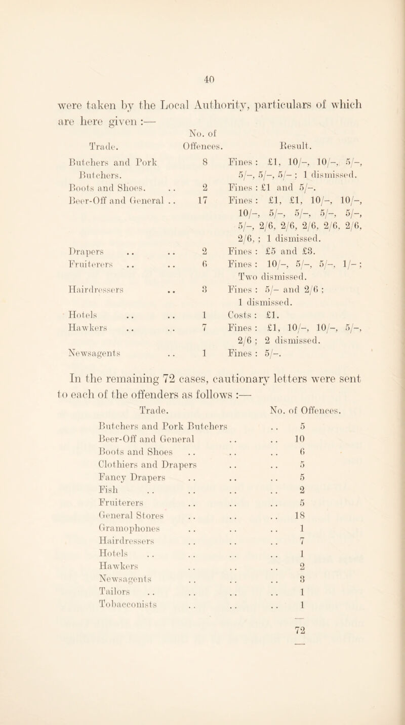 were taken by the Local Authority, particulars of which are here given :— Trade. Butchers and Pork ] hitchers. Boots and Shoos. ]>oer-Off and (leneral .. B>rapers Fruit (U’ers Hairdressers Hotels Hawkers Newsagents No. of Offences. Besult. 8 Fines: £1, 10/-, 10/-, 5/-, d/—, 5/-, d/— ; 1 disinissi'd. 2 Fines : £1 and d/-. 17 Fines: £1, £1, 10/-, 10/-, 10/-, 5/-, 5/-, 5/-, 51- 5/-, 2/6, 2/6, 2/6, 2/6, 2/6, 2/6, ; 1 dismissed. 2 Fines : £5 and £3. 6 Fines: 10/-, d/-, 5/-, 1/-; Two dismissed. 3 Fines : d/- and 2/6 ; 1 dismissed. 1 Costs : £1. 7 Fines : £1, 10/-, 10/-, d/-, 2/6 ; 2 dismissed. 1 Fines : 5/-. In the remaining 72 cases, cautionary letters were sent to each of the offenders as follows :— Trade. No. of Offences. Butchers and Pork Butchers Beer-Off and General Boots and Shoes Clothiers and Drapers Fancy Drapers Fish Fruiterers General Stores Gramophones Hairdressers Hotels Hawkers Newsagenls Tailors Toliacconists 10 6 2 5 18 1 r— 1 1 2 3 1 1 72