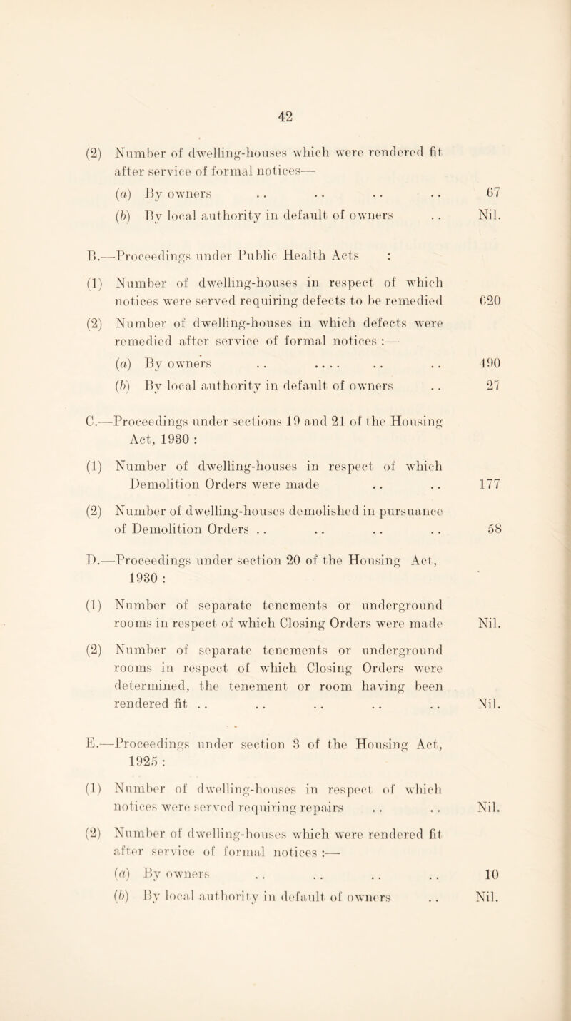 (2) Number of dwelling-houKes which were rendered fit after service of formal notices— (a) l;>y owners .. . . . . .. fi7 {b) By local authority in default of owners . . Nil. B. —Proceedings under Public Health iVcts : (1) Number of dwelling-houses in respect of which notices were served requiring defects to he remedied (2) Number of dwelling-houses in which defects were remedied after service of formal notices :— {a) By owners .. .... (h) By local authority in default of owners C. —Proceedings nnder sections 10 and 21 of the Plonsing Act, 1930 : (1) Number of dwelling-houses in respect of which Demolition Orders were made .. .. 177 (2) Number of dwelling-houses demolished in pursuance of Demolition Orders .. .. .. .. 58 D. —Proceedings under section 20 of the Housing Act, 1930 : (1) Number of separate tenements or underground rooms in respect of which Closing Orders were made Nil. (2) Number of separate tenements or underground rooms in respect of which Closing Orders were determined, the tenement or room having been rendered fit .. .. .. .. .. Nil. * E. —Proceedings under section 3 of the Housing Act, 1925 : (1) Number of dwelling-houses in resp('ct of which nolices were served requiring repairs .. .. Nil. (2) Number of dwelling-houses which were rendered fit after service of formal notices :— (a) By owners (5) By local authority in default of owners r;20 490 10 Nil.