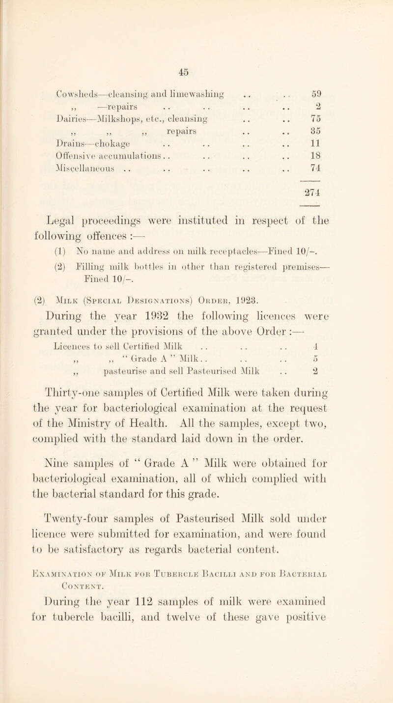 Cowsheds—clecinsing and limewashing 59 ,, ■—repairs 2 Dairies—Milkshops, etc., cleansing 75 ,, ,, ,, repairs 85 Drains—chokage 11 Otfensive accnmulations.. 18 ^liscellaneons .. 74 274 Legal proceedings were instituted in respect of the following offences :—■ (1) No name and address on milk receptacles-—Fined 10/-. (2) Filling milk bottles in other than registered premises-— Fined 10/-. (2) Milk (Special Designations) Oudepv, 1923. During the year 1932 the following licences were granted under the provisions of the above Order :— Licences to sell Certified Milk . . .. . . 1 „ „ “ Grade A” Milk.. .. .. 5 ,, pasteurise and sell Pasteurised Milk . . 2 Thirty-one samples of Certified Milk were taken during the year for bacteriological examination at the request of the Ministry of Health. All the samples, except two, complied with the standard laid down in the order. Nine samples of “ Grade A ” Alilk were obtained for bacteriological examination, all of which complied with the bacterial standard for this grade. Twenty-four samples of Pasteurised Milk sold under licence were submitted for examination, and were found to be satisfactory as regards bacterial content. tlXAMINATION OF MiLK FOR TuBERGLE BaCILLI AND FOR BaCTERIAL Content. During the year 112 samples of milk were examined for tubercle bacilli, and twelve of these gave positive