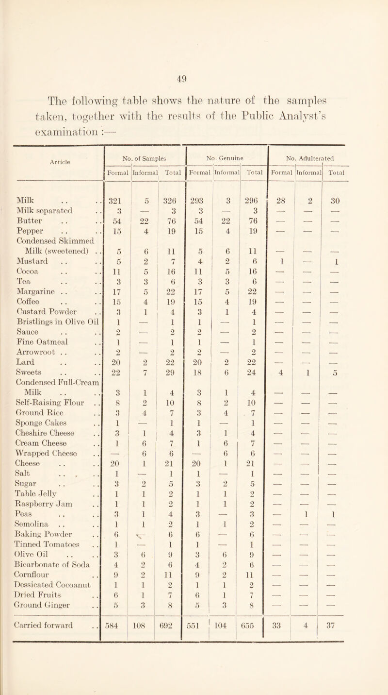 The following table shows the nature of the samples taken, together with the results of the Public Analyst’s examination :— Article Nc ). of Samples No. Genuii le No. Adulte rated Formal In forma [ Total 1 Formal Infoima Total Forma] Informa 1 Total Milk 321 5 i ! 326 293 3 296 28 i 2 30 Milk separated 3 1 —• 3 3 — 3 — j — Butter 54 ! 22 76 54 i 22 76 ! — Pepper Condensed Skimmed 15 4 i 19 15 4 19 I — Milk (sweetened) . . 5 6 11 5 6 11 — — — Mustard 5 2 7 4 2 6 1 — 1 Cocoa 11 5 16 11 5 16 — — — Tea 3 3 6 3 i ^ 6 — 1 — Margarine . . 17 5 22 17 1 5 22 — — — Coffee 15 i 4 19 15 i 4 19 — —- — Custard Powder 3 1 4 3 1 4 -—■ -—- — Bristlings in Olive Oil 1 — 1 1 1 ■—• 1 — —• — Sauce 2 — 2 2 ■—• 2 — — — Fine Oatmeal 1 — i 1 1 — 1 — — — Arrowroot . . 2 — 2 2 — 2 — —- — Lard 20 2 22 20 2 22 — — — Sweets Condensed Full-Cream 22 7 29 18 6 24 4 1 5 Milk 3 1 4 3 1 4 — — — Self-Raising Flour 8 2 10 8 2 10 — — — Ground Rice 3 4 7 3 4 7 — — — Sponge Cakes 1 — 1 1 — 1 — — — Cheshire Cheese 3 1 1 4 3 1 4 — — — Cream Cheese 1 6 7 1 6 7 — — — Wrapped Cheese — 6 6 — 6 6 — ■—- -—- Cheese 20 1 21 20 1 21 — — -—■ Salt . 1 — 1 1 i — 1 —• — 1 -—• Sugar 3 1 2 5 3 1 2 5 i — — Table Jelly 1 1 ^ 2 1 I 1 2 — — — Raspberry Jam 1 1 1 2 1 i 1 2 — — — Peas 3 1 i 4 3 1 — 3 _j 1 1 Semolina 1 1 f 2 1 1 1 2 — — — Baking Powder . 6 I 6 6 — 6 1 — — Tinned Tomatoes 1 i — 1 1 — 1 — — — Olive Oil 3 1 0 9 3 6 9 1 — — Bicarbonate of Soda 4 2 1 6 4 2 6 -—- ■—- -—■ Cornflour 9 2 11 9 2 11 —• — — Dessicated Cocoanut 1 1 2 1 1 2 —• — — Dried Fruits 6 1 7 6 1 7 ■—- — — Ground Ginger 5 i 1 3 i 1 8 5 3 8 — — — Carried forward 584 1 1 108 692 551 1 104 655 1 33 4 i 37