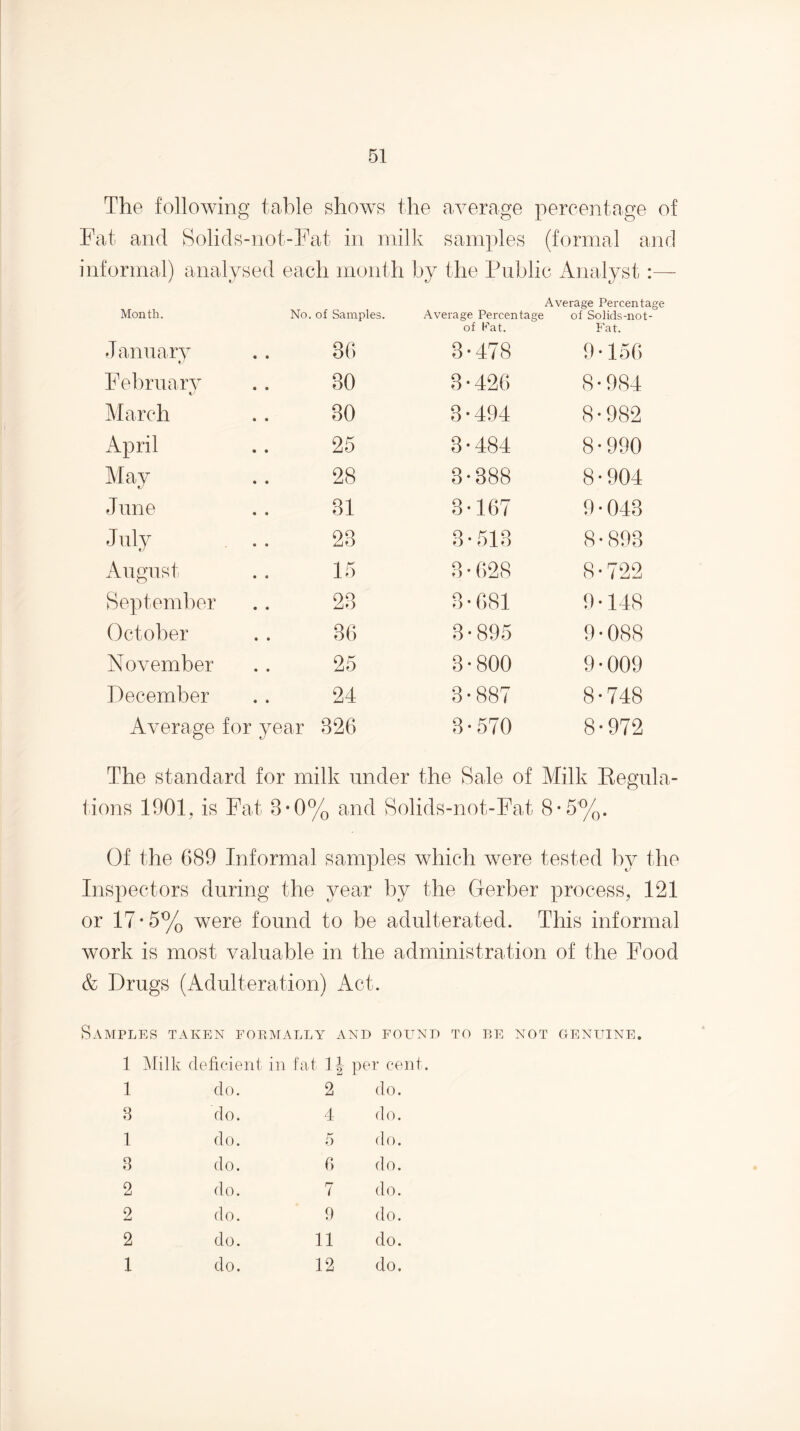 The following table shows the average percentage of Fat and Solids-not-Fat in milk samples (formal and infornial) analyse d each month by the Public Analyst Average Percentage Month. No. of Samples. Average Percentage of Solids-not- of Fat. Fat. January •' 36 3-478 9-156 February t 30 3-426 8-984 March 30 3-494 8-982 x4pril 25 3-484 8-990 ]\Iay 28 3-388 8-904 June 31 3-167 9-043 .July 23 3-513 8 - 893 August 15 3 • 628 8-722 September 23 3-681 9-148 October 36 3-895 9-088 November 25 3-800 9-009 December 24 3-887 8-748 Average for year 326 3-570 8-972 The standard for milk under the Sale of Milk Kegnla- tions 1901, is Fat 3*0% and Solids-not-Fat 8-5'%. Of the 689 Informal samples which were tested by the Inspectors during the year by the Gerber process, 121 or 17*5% were found to be adulterated. This informal work is most valuable in the administration of the Food & Drugs (Adulteration) Act. Samples taken formally and found to re not genuine. 1 ^filk deficient in fat per cent. 1 do. 2 do. 8 do. 4 do. 1 do. 5 do. 8 do. fi do. 2 do. 7 do. 2 do. 0 do. 2 do. 11 do. 1 do. 12 do.