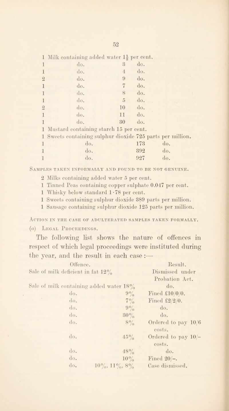 1 Milk containing added water IJ per cent 1 do. 3 do. 1 do. 4 do. 2 do. 9 do. 1 do. 7 do. 1 do. 8 do. 1 do. 5 do. 2 do. 10 do. 1 do. 11 do. 1 do. 30 do. 1 Mustard containing starch 15 per cent. 1 Sweets containing sulphur dioxide 725 parts per million. 1 do. 173 do. 1 do. 392 do. 1 do. 927 do. Samples taken infoemally and found to r,E not genuine. 2 Milks containing added water 5 per cent. 1 Tinned Peas containing copper sulphate 0.047 per cent. 1 AVhisky below standard 1 -78 per cent. 1 Sweets containing sulphur dioxide 389 parts per million. 1 Sausage containing sulphur dioxide 125 parts per million. Action in the case of adulteeated samples taken foemally. (a) Legal Peoceedings. The following list shows the nature of offences in respect of which legal proceedings were instituted during the year, and the result in each case :— Offence. Sale of milk deficient in fat 12T Sale of milk containing added water 18% do. do. do. do. do. 0 0/ o /o 7% no/ /o 30% 8% d o. 45* do. do. do. 48 «/ 10^/ 10%, 11%, 8«/ Eesult. Dismissed under Probation Act. do. Fined £10/0/0. Fined £2/2M. t / do. do. Ordonul to pay 10/G costs. Ordered to pay 10/- costs, do. Fined 20/-. Case dismissed.