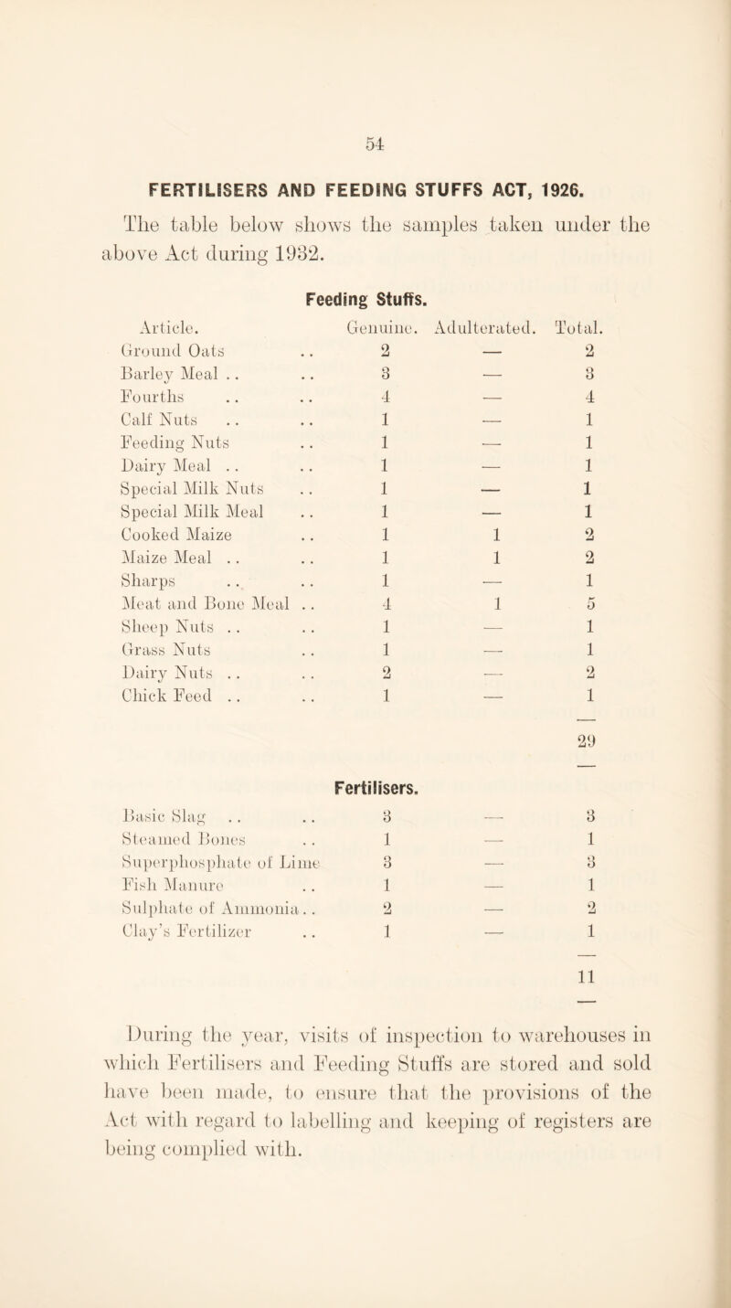 FERTILISERS AND FEEDING STUFFS ACT, 1926. Tlie table below bIiows the samples taken under the above Act during 1932. Article. Gruuiid Oats Bariev Meal .. t/ Fourths Calt Nuts Feeding Nuts Dairy Meal . . Special Milk Nuts Special Milk Meal Cooked Maize Maize Meal .. Sharps Meat and Bone Meal Slicep Nuts . . Grass Nuts Dairy Nuts .. Chick Feed .. Feeding Stuffs. Genuine. Adulterated. 2 — o 4 _ 1 — 1 — 1 — 1 — 1 — 1 1 1 1 1 — 4 1 1 — 1 — 2 — 1 Total. 2 3 4 1 1 1 1 1 2 2 1 5 1 1 2 1 29 Basic Slag Steamed Bones Supc'rphosphate ol Lime Fish ]\lanure Sulphate oi‘ Ammonia.. Clay’s Fertilizer Fertilisers. 3 1 3 1 2 1 3 1 o O 1 2 1 11 During tbt3 ,year, visits of inspection to warehouses in which Fertilisers and Feeding Stuffs are stored and sold liave been made, io ensure that the provisions of the Act with regard to labelling and keeping of registers are being complied with.