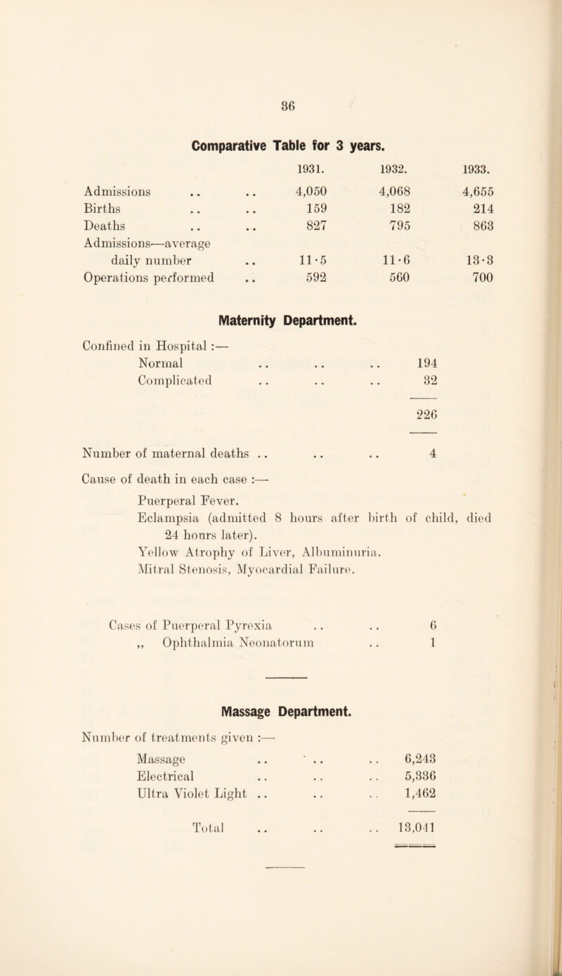 Comparative Table for 3 years. 1931. 1932. 1933. Admissions 4,050 4,068 4,655 Births 159 182 214 Deaths 827 795 863 Admissions—average dailv number «/ 11-5 11-6 13-3 Operations performed 592 560 700 Maternity Department. Confined in Hospital :— Normal • • 194 Complicated • • 32 226 Number of maternal deaths .. .. .. 4 Cause of death in each case :— Puerperal Fever. Eclampsia (admitted 8 hours after birth of child, died 24 hours later). Yellow Atrophy of Liver, Albuminuria. Mitral Stenosis, Myocardial Failure. Cases of Puerperal Pyrexia .. .. 6 ,, Ophthalmia Neonatorum . . 1 Massage Department. Number of treatments given :— Massage .. ' .. .. 6,243 Electrical .. .. .. 5,836 Ultra Violet Light .. .. .. 1,462 Total .. .. .. 13,041