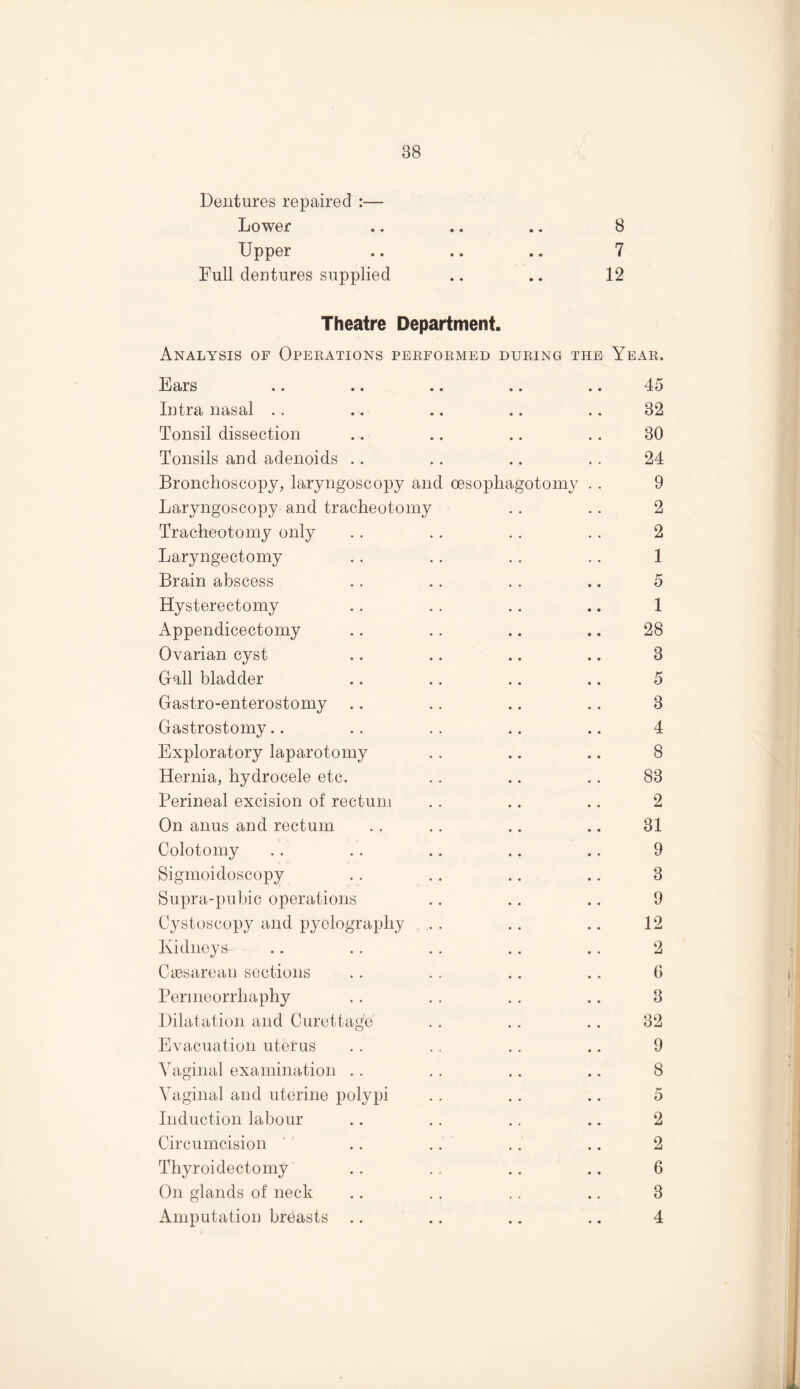 8 7 12 Dentures repaired :— Lower Upper Full dentures supplied Theatre Department. Analysis of Operations performed during the Year. Ears Intra nasal Tonsil dissection Tonsils and adenoids Bronchoscopy, laryngoscopy and cesophagotomy Laryngoscopy and tracheotomy Tracheotomy only Laryngectomy Brain abscess Hysterectomy Appendicectomy Ovarian cyst Gall bladder Gastro-enterostomy Gastrostomy.. Exploratory laparotomy Hernia, hydrocele etc. Perineal excision of rectum On anus and rectum Colotomy Sigmoidoscopy Supra-pubic operations Cystoscopy and pyelography Kidneys Caesarean sections Perineorrhaphy Dilatation and Curettage Evacuation uterus Vaginal examination Vaginal and uterine polypi Induction labour Circumcision Thyroidectomy On glands of neck Amputation breasts 45 82 80 24 9 2 2 1 5 1 28 3 5 3 4 8 83 2 31 9 3 9 12 2 6 3 32 9 8 5 2 2 6 3 4