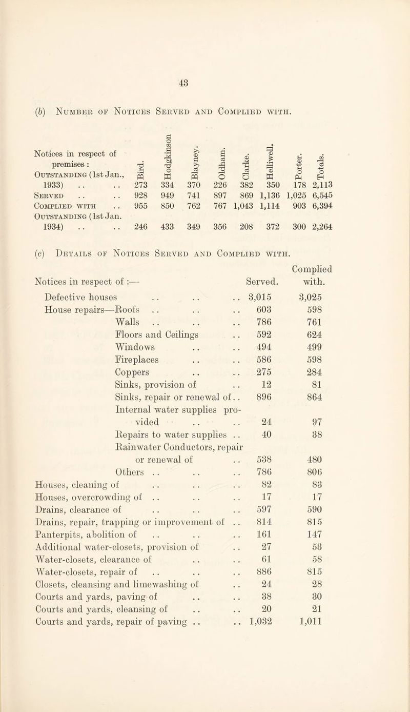 (ib) Number of Notices Served and Complied with. £ o Notices in respect of •§ © • (-H !“H 1 o | • • £—1 XJ1 • • &jo S premises: ^ ng & Ph o Outstanding (1st Jan., g M S Jj -2 3 ^ J 13 o o M © P-H CS f-i -p o o pH H 1933) .. .. 273 334 370 226 382 350 178 2,113 Served .. .. 928 949 741 897 869 1,136 1,025 6,545 Complied with .. 955 850 762 Outstanding (1st Jan. 767 1,043 1,114 903 6,394 1934) . . .. 246 433 349 356 208 372 300 2,264 (c) Details of Notices Served and Complied with. Complied Notices in respect of Served. with. Defective houses .. 3,015 3,025 House repairs—Boofs 603 598 Walls .. 786 761 Floors and Ceilings 592 624 Windows 494 499 Fireplaces 586 598 Coppers .. 275 284 Sinks, provision of 12 81 Sinks, repair or renewal of.. 896 Internal water supplies pro- 864 vided 24 97 Bepairs to water supplies .. 40 Bainwater Conductors, repair 38 or renewal of 538 480 Others 786 806 Houses, cleaning of 82 83 Houses, overcrowding of .. 17 17 Drains, clearance of .. 597 590 Drains, repair, trapping or improvement of .. 814 815 Panterpits, abolition of 161 147 Additional water-closets, provision of 27 53 Water-closets, clearance of 61 58 Water-closets, repair of 886 815 Closets, cleansing and limewashing of 24 28 Courts and yards, paving of 38 30 Courts and yards, cleansing of 20 21 Courts and yards, repair of paving .. .. 1,032 1,011