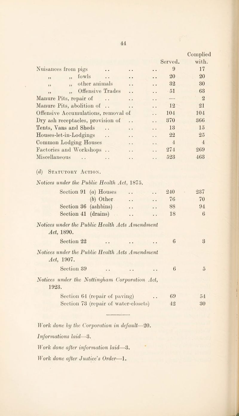 Nuisances from pigs Served. 9 Complied with. 17 „ ,, fowls 20 20 ,, ,, other animals 32 30 „ „ Offensive Trades 51 63 Manure Pits, repair of *— 2 Manure Pits, abolition of .. 12 21 Offensive Accumulations, removal of 104 104 Dry ash receptacles, provision of 370 366 Tents, Vans and Sheds 13 15 Houses-let-in-Lodgings 22 25 Common Lodging Houses 4 4 Factories and Workshops 274 269 Miscellaneous 523 463 (d) Statutory Action. Notices under the Public Health Act, 1875. Section 91 (a) Houses 240 237 (b) Other 76 70 Section 36 (ashbins) 88 94 Section 41 (drains) 18 6 Notices under the Public Health Acts Amendment Act, 1890. Section 22 6 3 Notices under the Public Health Acts Amendment Act, 1907. Section 39 6 5 Notices under the Nottingham Corporation Act, 1923. Section 64 (repair of paving) 69 54 Section 73 (repair of water-closets) 42 30 Work done by the Corporation in default—20. Informations laid—-3. Work done after information laid—3. Work done after Justice's Order—1.