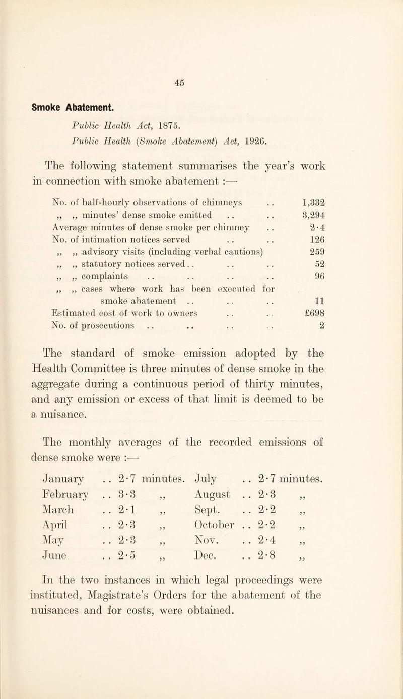 Smoke Abatement. Public Health Act, 1875. Public Health [Smoke Abatement) Act, 1926. The following statement summarises the year’s work in connection with smoke abatement :— No. of half-hourly observations of chimneys .. 1,882 „ „ minutes’ dense smoke emitted .. .. 8,294 Average minutes of dense smoke per chimney .. 2*4 No. of intimation notices served .. .. 126 ,, ,, advisory visits (including verbal cautions) 259 ,, ,, statutory notices served.. .. .. 52 ,, ,, complaints .. .. .. .. 96 „ ,, cases where work has been executed for smoke abatement .. . . . . 11 Estimated cost of work to owners .. . . £698 No. of prosecutions .. .. .. .. 2 The standard of smoke emission adopted by the Health Committee is three minutes of dense smoke in the aggregate during a continuous period of thirty minutes, and any emission or excess of that limit is deemed to be a nuisance. The monthly averages of the recorded emissions of dense smoke were :— January .. 2-7 minutes. July .. 2*7 minutes February .. 3*8 ,, August .. 2-3 March .. 2-1 ,, Sept. . . 2*2 ,, April .. 2-3 ,, October .. 2*2 May .. 2-3 ,, Nov. .. 2*4 „ June .. 2-5 ,, Dec. .. 2-8 In the two instances in which legal proceedings were instituted, Magistrate’s Orders for the abatement of the nuisances and for costs, were obtained.