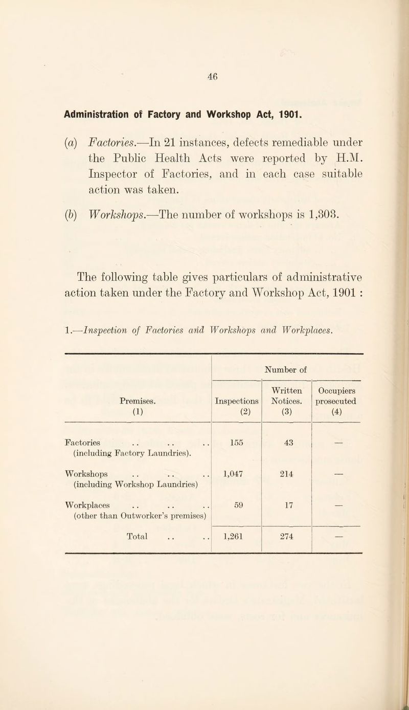 Administration of Factory and Workshop Act, 1901. (a) Factories.—In 21 instances, defects remediable under the Public Health Acts were reported by H.M. Inspector of Factories, and in each case suitable action was taken. (b) Workshops.—The number of workshops is 1,808. The following table gives particulars of administrative action taken under the Factory and Workshop Act, 1901 : 1.—Inspection of Factories arid Workshops and Workplaces. Number of Premises. (1) Inspections (2) Written Notices. (3) Occupiers prosecuted (4) Factories (including Factory Laundries). 155 43 — Workshops (including Workshop Laundries) 1,047 214 — Workplaces (other than Outworker’s premises) 59 17 — Total 1,261 274 —