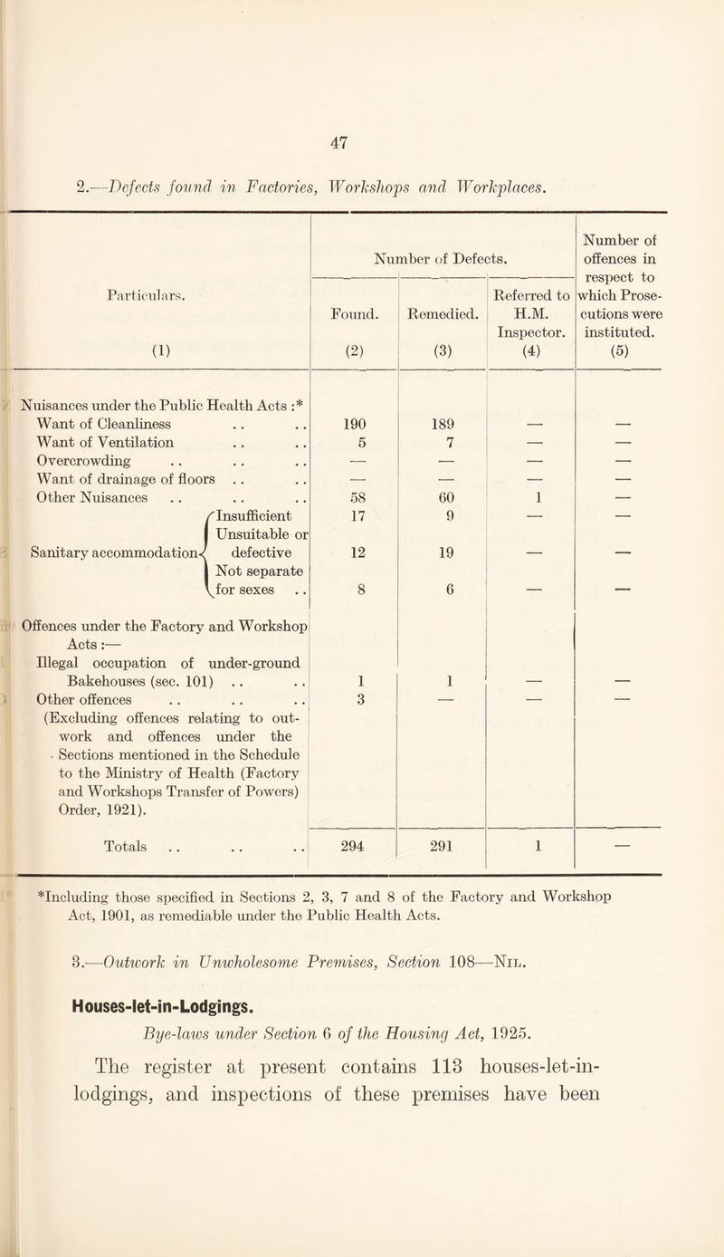 2.—Dejects found in Factories, Workshops and Workplaces. Number of Defe< 3tS. Number of offences in respect to which Prose¬ cutions were instituted. (5) Particulars. (1) Found. (2) Remedied. (3) Referred to H.M. Inspector. (4) Nuisances under the Public Health Acts :* Want of Cleanliness • • • • 190 189 — — Want of Ventilation • • • • 5 7 — — Overcrowding . • • . — — — — Want of drainage of floors — — — — Other Nuisances • • • • 58 60 1 — 1 / Insufficient Unsuitable or 17 9 — — Sanitary accommodations defective | Not separate 12 19 ' \for sexes Offences under the Factory and Workshop Acts:— Illegal occupation of under-ground 8 6 Bakehouses (sec. 101) 1 1 — — Other offences (Excluding offences relating to out¬ work and offences under the • Sections mentioned in the Schedule to the Ministry of Health (Factory and Workshops Transfer of Powers) Order, 1921). 3 Totals • • • • 294 291 1 — including those specified in Sections 2, 3, 7 and 8 of the Factory and Workshop Act, 1901, as remediable under the Public Health Acts. 3.—Outwork in Unwholesome Premises, Section 108—Nil. Houses-let-in-Lodgings. Bye-laws under Section 6 of the Housing Act, 1925. The register at present contains 118 houses-let-in- lodgings, and inspections of these premises have been