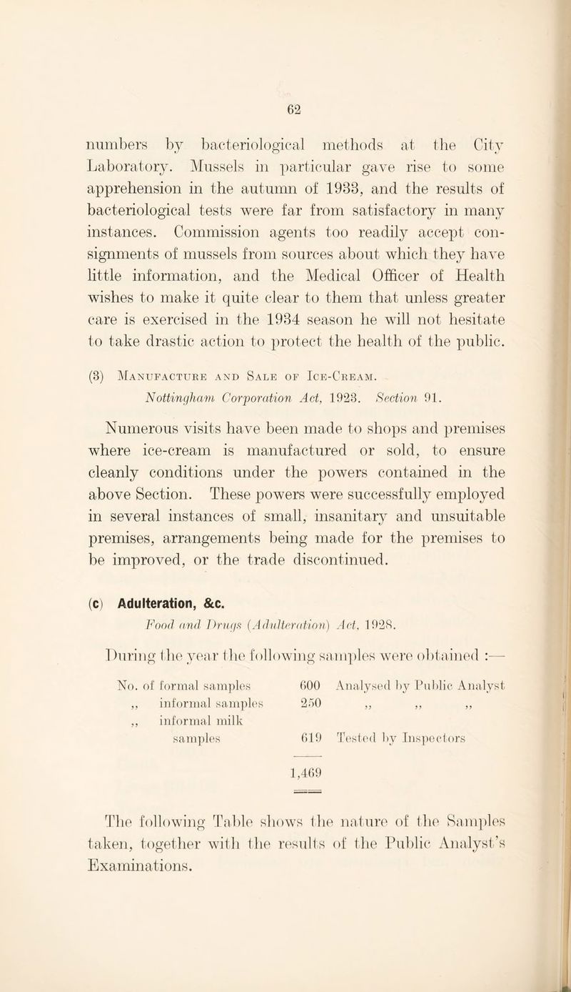 numbers by bacteriological methods at the City Laboratory. Mussels in particular gave rise to some apprehension in the autumn of 1938, and the results of bacteriological tests were far from satisfactory in many instances. Commission agents too readily accept con¬ signments of mussels from sources about which they have little information, and the Medical Officer of Health wishes to make it quite clear to them that unless greater care is exercised in the 1934 season he will not hesitate to take drastic action to protect the health of the public. (3) Manufacture and Sale of Ice-Cream. Nottingham Corporation Act, 1923. Section 91. Numerous visits have been made to shops and premises where ice-cream is manufactured or sold, to ensure cleanly conditions under the powers contained in the above Section. These powers were successfully employed in several instances of small, insanitary and unsuitable premises, arrangements being made for the premises to be improved, or the trade discontinued. (c) Adulteration, &c. Food and Drugs (Adulteration) Act, 1928. During the year the following samples were obtained :— No. of formal samples 600 Analysed by Public Analyst ,, informal samples 250 ,, ,, ,, ,, informal milk samples 619 Tested by Inspectors 1,469 The following Table shows the nature of the Samples taken, together with the results of the Public Analyst’s Examinations.