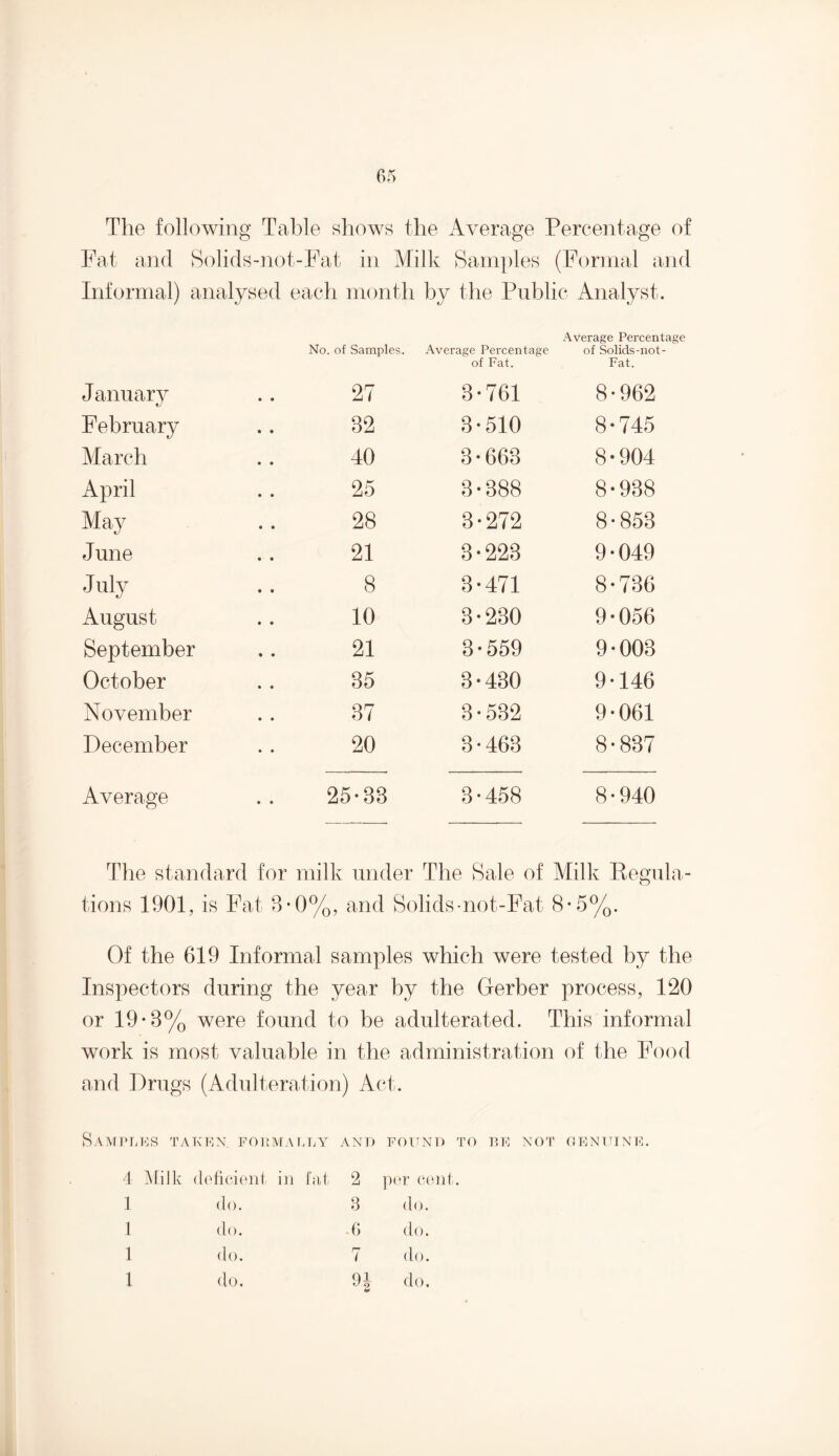The following Table shows the Average Percentage of Fat and Solids-not-Fat in Milk Samples (Formal and Informal) analysed each month by the Public Analyst. No. of Samples. Average Percentage of Fat. Average Percentage of Solids-not- Fat. January 27 3-761 8-962 February 82 3-510 8 • 745 March 40 3-668 8*904 April 25 3-388 8-938 May 28 3-272 8-853 June 21 3-223 9-049 July 8 3-471 8-736 August 10 3-230 9-056 September 21 3-559 9-003 October 35 3-430 9-146 November 37 3-532 9-061 December 20 3-463 8-837 Average 25-33 3-458 8-940 The standard for milk under The Sale of Milk Regula¬ tions 1901, is Fat 8*0%, and Solids-not-Fat 8*5%. Of the 619 Informal samples which were tested by the Inspectors during the year by the Gerber process, 120 or 19-8% were found to be adulterated. This informal work is most valuable in the administration of the Food and Drugs (Adulteration) Act. Samples taken, formally and found to p>e 4 Milk deficient in fat 2 per cent. 1 do. 8 do. 1 do. -6 do. 1 do. 7 do. 1 do. 91 J2 do. NOT GENUINE.