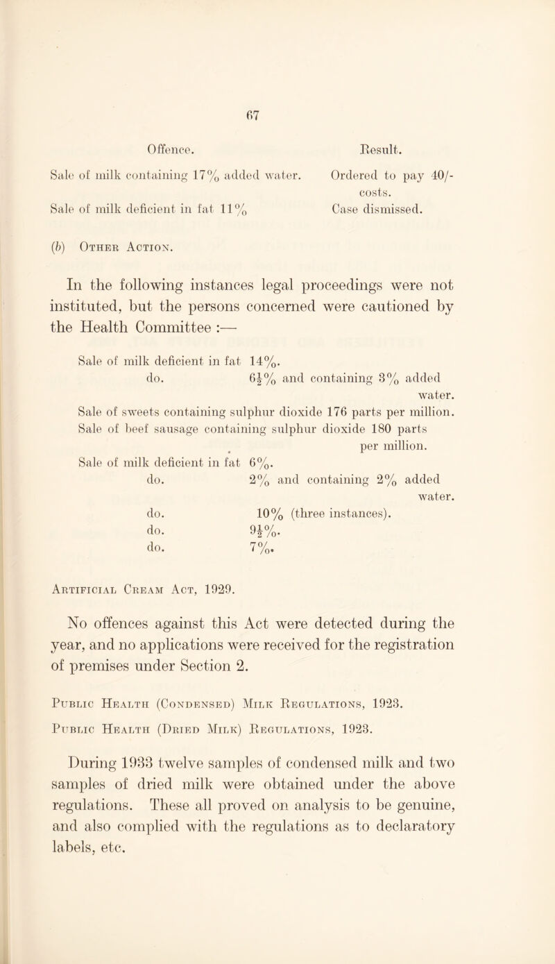 Offence. Result. Sale of milk containing 17% added water. Sale of milk deficient in fat 11% Ordered to pay 40/- costs. Case dismissed. (b) Other Action. In the following instances legal proceedings were not instituted, but the persons concerned were cautioned by the Health Committee :— Sale of milk deficient in fat 14%. do. 6J% and containing 8% added water. Sale of sweets containing sulphur dioxide 176 parts per million. Sale of beef sausage containing sulphur dioxide 180 parts per million. Sale of milk deficient in fat do. 6%. 2% and containing 2% added water. do. do. do. 10% (three instances). H%. 7%. Artificial Cream Act, 1929. No offences against this Act were detected during the year, and no applications were received for the registration of premises under Section 2. Public Health (Condensed) Milk Regulations, 1928. Public Health (Dried Milk) Regulations, 1928. During 1938 twelve samples of condensed milk and two samples of dried milk were obtained under the above regulations. These all proved on analysis to be genuine, and also complied with the regulations as to declaratory labels, etc.