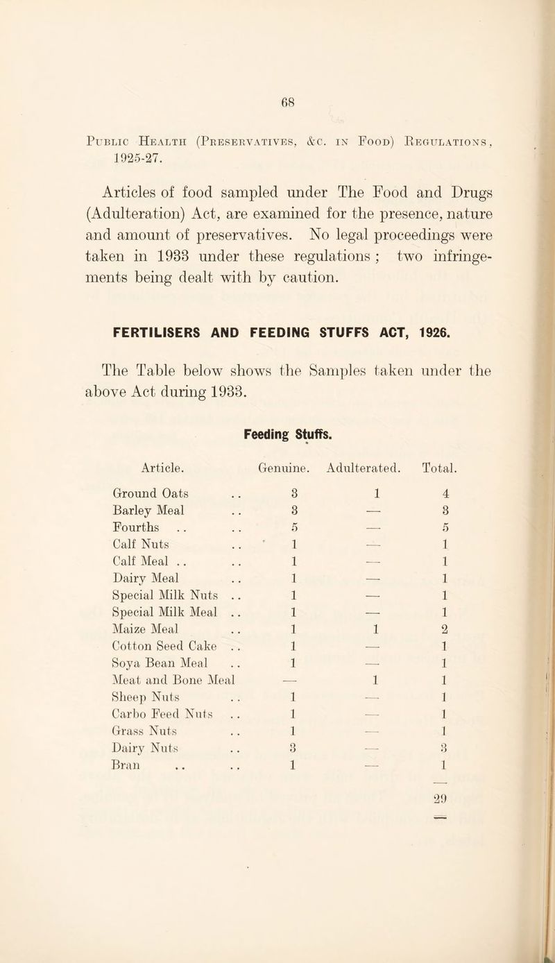 Public Health (Preservatives, &c. in Pood) Regulations, 1925-27. Articles of food sampled under The Food and Drugs (Adulteration) Act, are examined for the presence, nature and amount of preservatives. No legal proceedings were taken in 1938 under these regulations ; two infringe¬ ments being dealt with by caution. FERTILISERS AND FEEDING STUFFS ACT, 1926. The Table below shows the Samples taken under the above Act during 1933. Article. Feeding Stuffs. Genuine. Adulterated. Total Ground Oats 8 1 4 Barley Meal 3 — 3 Fourths 5 — 5 Calf Nuts 1 ■—• 1 Calf Meal 1 -—- 1 Dairy Meal 1 — 1 Special Milk Nuts .. 1 •— 1 Special Milk Meal .. 1 —■ 1 Maize Meal 1 1 2 Cotton Seed Cake .. 1 — 1 Soya Bean Meal 1 ■—- 1 Meat and Bone Meal — 1 1 Sheep Nuts 1 — 1 Carbo Feed Nuts 1 — 1 Grass Nuts 1 -—- 1 Dairy Nuts 3 — 3 Bran 1 — 1 29