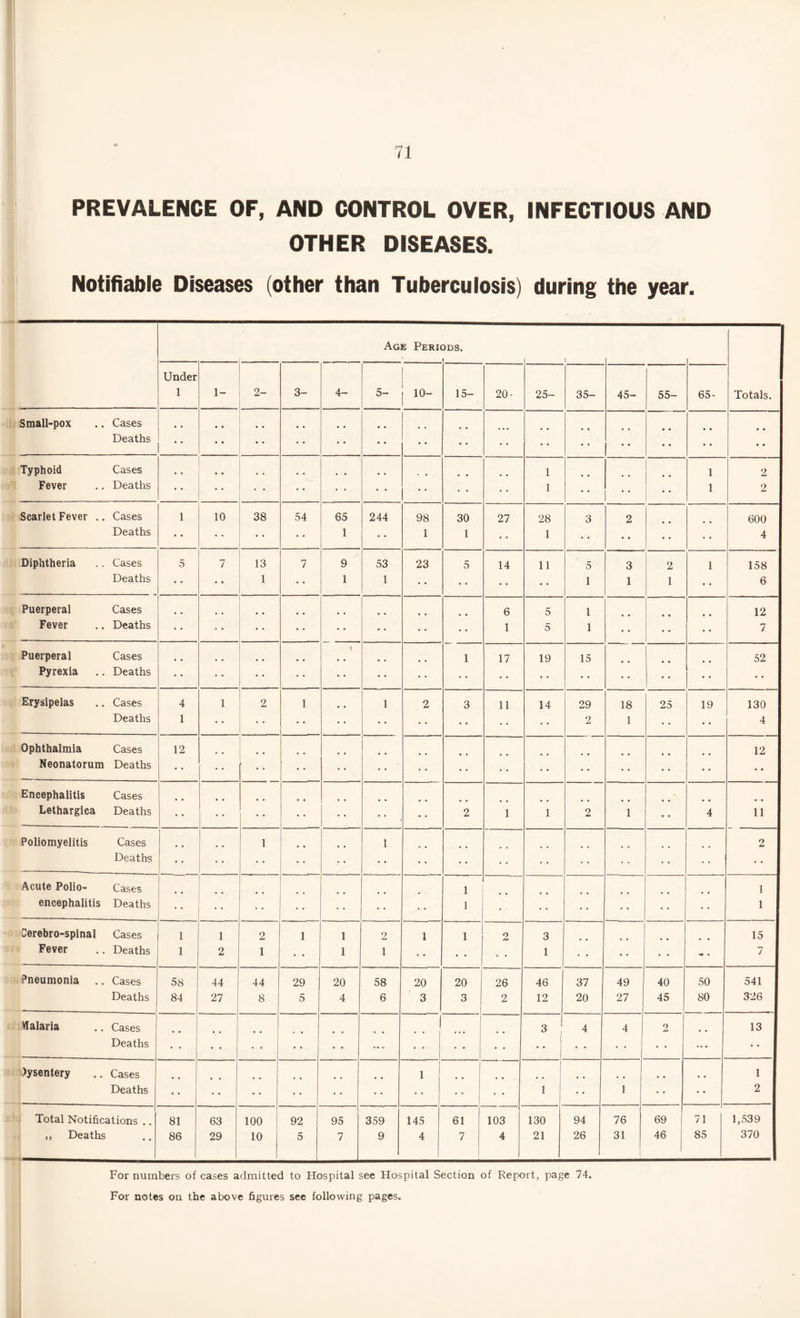 PREVALENCE OF, AND CONTROL OVER, INFECTIOUS AND OTHER DISEASES. Notifiable Diseases (other than Tuberculosis) during the year. Age Periods. 1 1 Totals. Under 1 1- 2- 3- 4- 5- 10- 15- 20- 25- 35- 45- 55- 65- Small-pox Cases .. Deaths • • • • • • • • • • * * • • • • Typhoid Cases 1 1 2 Fever Deaths • • • • • • 1 • • 1 2 Scarlet Fever .. Cases 1 10 38 54 65 244 98 30 27 28 3 2 600 Deaths • • 1 1 1 1 4 Diphtheria Cases 5 7 13 7 9 53 23 5 14 11 5 3 2 1 158 Deaths • • 1 1 1 i 1 1 6 Puerperal Cases .. .. .. 6 5 i 12 Fever Deaths • • • • • • 1 5 i • • 7 Puerperal Cases .. .. 1 17 19 15 52 Pyrexia Deaths • • • • • • Erysipelas Cases 4 1 2 1 1 2 3 11 14 29 18 25 19 130 Deaths 1 • • 2 1 4 Ophthalmia Cases 12 12 Neonatorum Deaths • * Encephalitis Cases Lethargica Deaths 2 1 1 2 1 4 11 Poliomyelitis Cases 1 1 2 Deaths Acute Polio- Cases 1 1 encephalitis Deaths • • 1 • • 1 Cerebro-spinal Cases 1 1 2 1 1 2 1 1 2 3 15 Fever Deaths 1 2 1 • • 1 1 • • 1 • • • • -• 7 Pneumonia .. Cases 58 44 44 29 20 58 20 20 26 46 37 49 40 50 541 Deaths 84 27 8 5 4 6 3 3 2 12 20 27 45 80 326 Walaria Cases 1 3 4 4 2 13 Deaths • • • • ... • • • • • • • • ... )ysentery Cases 1 .. 1 Deaths • • • • • • 1 1 2 Total Notifications .. 81 63 100 92 95 359 145 61 103 130 94 76 69 71 1,539 ,, Deaths • * 86 29 10 i 5 7 9 4 7 4 21 26 31 46 85 370 For numbers of cases admitted to Hospital see Hospital Section of Report, page 74. For notes on the above figures see following pages.