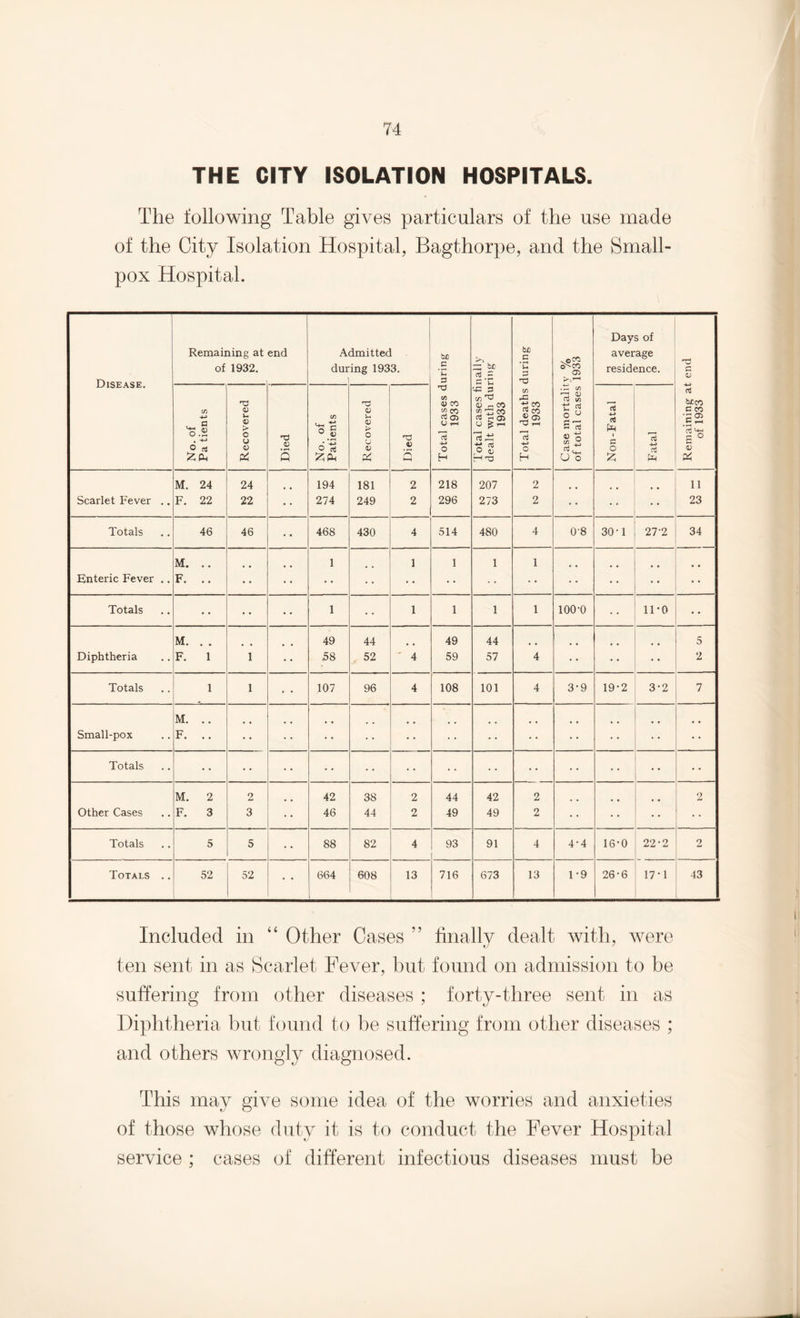 THE CITY ISOLATION HOSPITALS. The following Table gives particulars of the use made of the City Isolation Hospital, Bagthorpe, and the Small¬ pox Hospital. Disease. Remaining at of 1932. end A dur dmitted ing 1933. Total cases during 1933 Total cases finally dealt with during 1933 | Total deaths during 1933 Case mortality % of total cases 1933 Days of average residence. Remaining at end of 1933 No. of Pa tients Recovered Died No. of Patients Recovered Died Non-Fatal Fatal M. 24 24 194 181 2 218 207 2 .. ’ * 11 Scarlet Fever .. F. 22 22 274 249 2 296 273 2 23 Totals 46 46 468 430 4 514 480 4 0'8 30-1 27'2 34 M. .. 1 1 1 1 1 .. Enteric Fever .. F. .. * • • • • • • • Totals • • • • 1 1 1 1 1 ioo-o 11-0 M. . . 49 44 49 44 .. 5 Diphtheria F. 1 1 58 52 4 59 57 4 • • 2 Totals 1 1 107 96 4 108 101 4 3-9 19-2 3-2 7 M. .. .. .. .. .. Small-pox F. .. • • Totals • • • • M. 2 2 42 38 2 44 42 2 2 Other Cases F. 3 3 46 44 2 49 49 2 • • • • Totals 5 5 88 82 4 93 91 4 4-4 16-0 22-2 2 Totals .. 52 52 664 608 13 716 673 13 1-9 26-6 17-1 43 Included in “ Other Cases ” finally dealt with, were ten sent in as Scarlet Fever, but found on admission to be suffering from other diseases ; forty-three sent in as Diphtheria but found to be suffering from other diseases ; and others wrongly diagnosed. This may give some idea of the worries and anxieties of those whose duty it is to conduct the Fever Hospital service ; cases of different infectious diseases must be