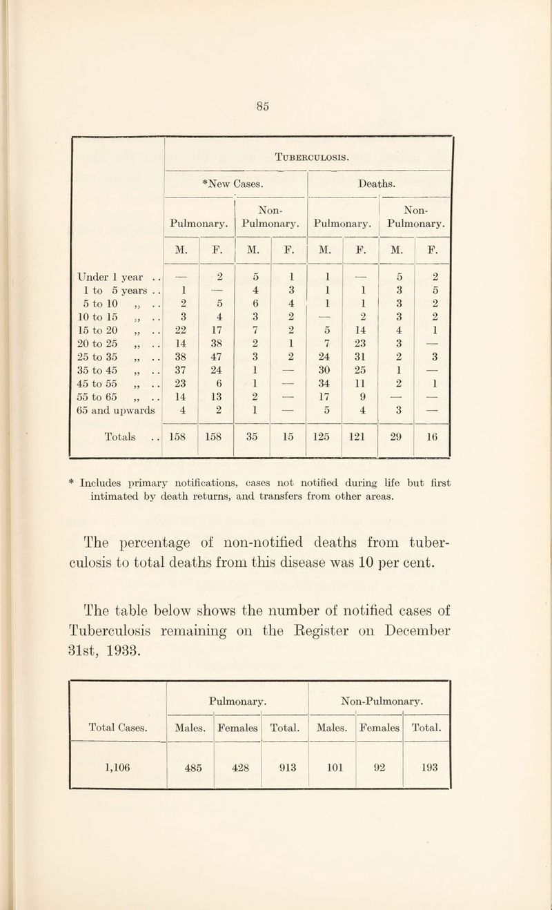 Tuberculosis. *New Cases. Dea ths. Pulmonary. Non- Pulmonary. Pulmonary. Non- Pulmonary. M. F. M. F. M. F. M. F. Under 1 year . . — 2 5 1 1 — 5 2 1 to 5 years . . 1 — 4 3 1 1 3 5 5 to 10 „ 2 5 6 4 1 1 3 2 10 to 15 „ .. 3 4 3 2 — 2 3 2 15 to 20 „ . . 22 17 7 2 5 14 4 1 20 to 25 ,, 14 38 2 1 7 23 3 — 25 to 35 ,, 38 47 3 2 24 31 2 3 35 to 45 ,, 37 24 1 — 30 25 1 — 45 to 55 „ .. 23 6 1 -—- 34 11 2 1 55 to 65 „ .. 14 13 2 — 17 9 — — 65 and upwards 4 2 1 — 5 4 3 — Totals 158 158 35 15 125 121 29 16 * Includes primary notifications, cases not notified during life but first intimated by death returns, and transfers from other areas. The percentage of non-notified deaths from tuber¬ culosis to total deaths from this disease was 10 per cent. The table below shows the number of notified cases of Tuberculosis remaining on the Register on December 31st, 1988. I ’ulmonarj r# Non-Pulmon i ary. Total Cases. Males. Females Total. Males. Females Total. 1,106 485 428 913 101 92 193