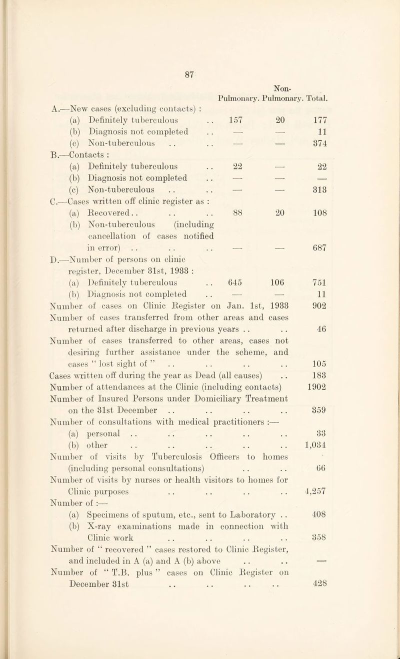 Non* Pulmonary. Pulmonary. Total. A. —New cases (excluding contacts) : (a) Definitely tuberculous . . 157 (b) Diagnosis not completed . . — (c) Non-tuberculous B. —Contacts : (a) Definitely tuberculous .. 22 (b) Diagnosis not completed .. — (c) Non-tuberculous .. .. — C. —-Cases written off clinic register as : (a) Recovered.. .. .. 88 (b) Non-tuberculous (including cancellation of cases notified in error) . . . . . . — D. —-Number of persons on clinic register, December 81st, 1988 : (a) Definitely tuberculous . . 645 (b) Diagnosis not completed . . — Number of cases on Clinic Register on Jan. 1st, 20 20 106 1938 177 11 374 22 313 108 687 751 11 902 Number of cases transferred from other areas and cases returned after discharge in previous years .. .. 46 Number of cases transferred to other areas, cases not desiring further assistance under the scheme, and cases lost sight of ” . . . . . . . . 105 Cases written off during the year as Dead (all causes) .. 183 Number of attendances at the Clinic (including contacts) 1902 Number of Insured Persons under Domiciliary Treatment on the 31st December .. .. .. .. 359 Number of consultations with medical practitioners :— (a) personal . . .. .. .. . . 33 (b) other .. .. .. .. .. 1,034 Number of visits by Tuberculosis Officers to homes (including personal consultations) .. .. 66 Number of visits by nurses or health visitors to homes for Clinic purposes . . .. .. . . 4,257 Number of :— (a) Specimens of sputum, etc., sent to Laboratory . . 408 (b) X-ray examinations made in connection with Clinic work . . .. .. .. 358 Number of “ recovered ” cases restored to Clinic Register, and included in A (a) and A (b) above .. .. — Number of “ T.B. plus ” cases on Clinic Register on December 31st 428