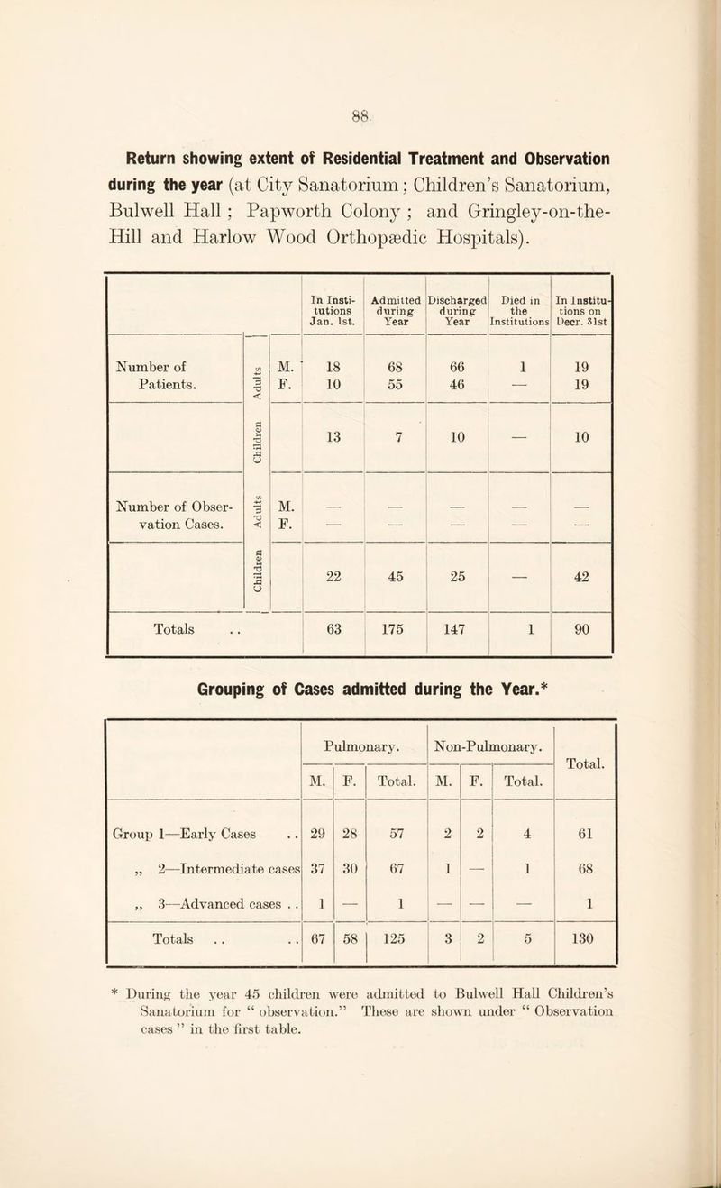 Return showing extent of Residential Treatment and Observation during the year (at City Sanatorium; Children’s Sanatorium, Bulwell Hall ; Papworth Colony ; and Gringley-on-the- Hill and Harlow Wood Orthopaedic Hospitals). In Insti¬ tutions Jan. 1st. Admitted during Year Discharged during Year Died in the Institutions In Institu¬ tions on Deer. 31st Number of Patients. i 1 1 Children Adults Children Adults M. ' F. GO O pH r—H 68 55 66 46 1 19 19 13 7 10 — 10 Number of Obser¬ vation Cases. M. F. _ — — _ 22 45 25 — 42 Totals 63 i—i Ox 147 1 90 Grouping of Cases admitted during the Year.* Pulmonary. Non-Pulmonary. Total. M. F. Total. M. F. Total. Group 1—Early Cases 29 28 57 2 2 4 61 „ 2—Intermediate cases 37 30 67 1 — 1 68 „ 3—Advanced cases . . 1 — 1 — — 1 Totals 67 58 125 3 2 5 130 * During the year 45 children were admitted to Bulwell Hall Children’s Sanatorium for “ observation.” These are shown under “ Observation cases ” in the first table.