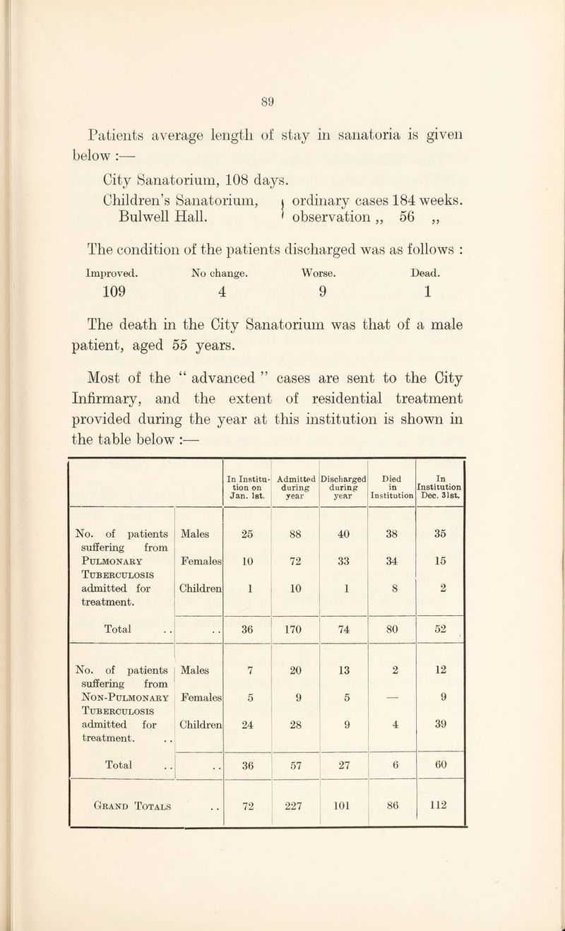 Patients average length of stay in sanatoria is given below :— City Sanatorium, 108 days. Children’s Sanatorium, t ordinary cases 184 weeks. Bulwell Hall. ' observation „ 56 ,, The condition of the patients discharged was as follows : Improved. No change. Worse. Dead. 109 4 9 1 The death in the City Sanatorium was that of a male patient, aged 55 years. Most of the “ advanced ” cases are sent to the City Infirmary, and the extent of residential treatment provided during the year at this institution is shown in the table below :— In Institu¬ tion on Jan. 1st. Admitted during year Discharged during year Died in Institution In Institution Dec. 31st. No. of patients Males 25 88 40 38 35 suffering from Pulmonary Females 10 72 . 33 34 15 Tuberculosis admitted for treatment. Children 1 10 1 8 2 Total • • 36 170 74 80 52 No. of patients Males 7 20 13 2 12 suffering from Non-Pulmonary Females 5 9 5 9 Tuberculosis admitted for treatment. Children 24 28 9 4 39 Total • • 36 57 27 6 60 Grand Totals • • 72 227 101 86 112