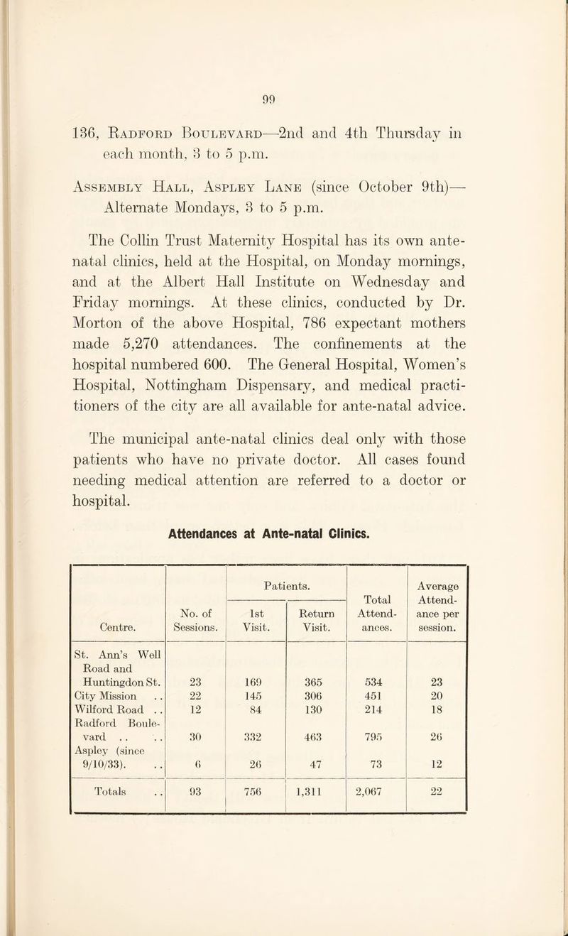 each month, 8 to 5 p.m. Assembly Hall, Aspley Lane (since October 9th)— Alternate Mondays, 8 to 5 p.m. The Collin Trust Maternity Hospital has its own ante¬ natal clinics, held at the Hospital, on Monday mornings, and at the Albert Hall Institute on Wednesday and Friday mornings. At these clinics, conducted by Dr. Morton of the above Hospital, 786 expectant mothers made 5,270 attendances. The confinements at the hospital numbered 600. The General Hospital, Women’s Hospital, Nottingham Dispensary, and medical practi¬ tioners of the city are all available for ante-natal advice. The municipal ante-natal clinics deal only with those patients who have no private doctor. All cases found needing medical attention are referred to a doctor or hospital. Attendances at Ante-natal Clinics. Patients. Total Attend¬ ances. Average Attend¬ ance per session. Centre. No. of Sessions. 1st Visit. Return Visit. St. Ann’s Well Road and Huntingdon St. 23 169 365 534 23 City Mission 22 145 306 451 20 Wilford Road . . 12 84 130 214 18 Radford Boule¬ vard 30 332 463 795 26 Aspley (since 9/10/33). 6 26 47 73 12 Totals 93 756 1,311 2,067 22