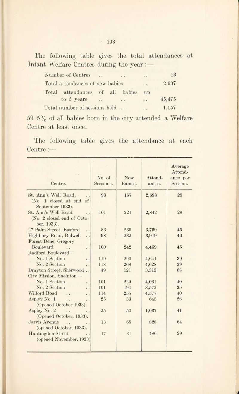 108 The following table gives the total attendances at Infant Welfare Centres during the year :— Number of Centres .. .. .. 18 Total attendances of new babies .. 2,687 Total attendances of all babies up to 5 years .. .. .. 45,475 Total number of sessions held .. .. 1,157 59-5% of all babies born in the city attended a Welfare Centre at least once. The following table gives the attendance at each Centre :— Centre. No. of Sessions. New Babies. Attend¬ ances. Average Attend¬ ance per Session. St. Ann’s Well Road. (No. 1 closed at end of September 1933). 93 167 2,698 29 St. Ann’s Well Road (No. 2 closed end of Octo¬ ber, 1933). 101 221 2,842 28 27 Palm Street, Basford 83 239 3,759 45 Highbury Road, Bulwell Forest Dene, Gregory 98 232 3,919 40 Boulevard Radford Boulevard— 100 242 4,469 45 No. 1 Section 119 290 4,641 39 No. 2 Section 118 268 4,628 39 Drayton Street, Sherwood . . City Mission, Sneinton—■ 49 121 3,313 68 No. 1 Section 101 229 4,061 40 No. 2 Section 101 194 3,572 35 Wilford Road 114 255 4,577 40 Aspley No. 1 (Opened October 1933). 25 33 645 26 Aspley No. 2 (Opened October, 1933). 25 50 1,037 41 Jarvis Avenue (opened October, 1933). 13 65 828 64 Huntingdon Street (opened November, 1933) 17 31 486 29
