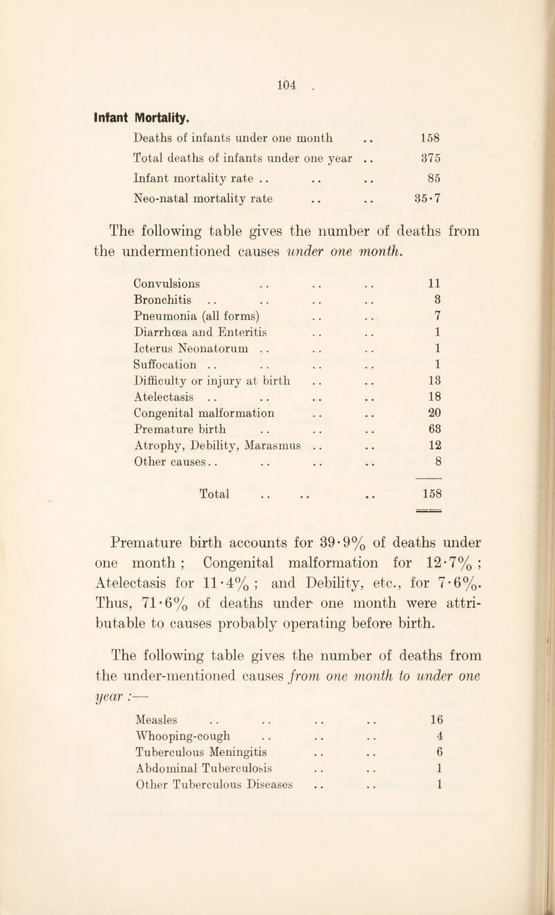 Infant Mortality. Deaths of infants under one month .. 158 Total deaths of infants under one year .. 375 Infant mortality rate .. .. .. 85 Neo-natal mortality rate .. .. 35*7 The following table gives the number of deaths from the undermentioned causes under one month. Convulsions .. .. .. 11 Bronchitis .. .. .. .. 3 Pneumonia (all forms) .. .. 7 Diarrhoea and Enteritis .. .. 1 Icterus Neonatorum .. .. .. 1 Suffocation .. .. .. .. 1 Difficulty or injury at birth .. .. 13 Atelectasis .. .. .. .. 18 Congenital malformation .. .. 20 Premature birth . . .. .. 68 Atrophy, Debility, Marasmus .. .. 12 Other causes.. .. .. .. 8 Total .. .. .. 158 Premature birth accounts for 39-9% of deaths under one month; Congenital malformation for 12*7%; Atelectasis for 11-4%; and Debility, etc., for 7*6%. Thus, 71*6% of deaths under one month were attri¬ butable to causes probably operating before birth. The following table gives the number of deaths from the under-mentioned causes from one month to under one year :— Measles .. .. .. .. 16 Whooping-cough .. .. .. 4 Tuberculous Meningitis .. .. 6 Abdominal Tuberculosis .. .. 1 Other Tuberculous Diseases .. .. 1