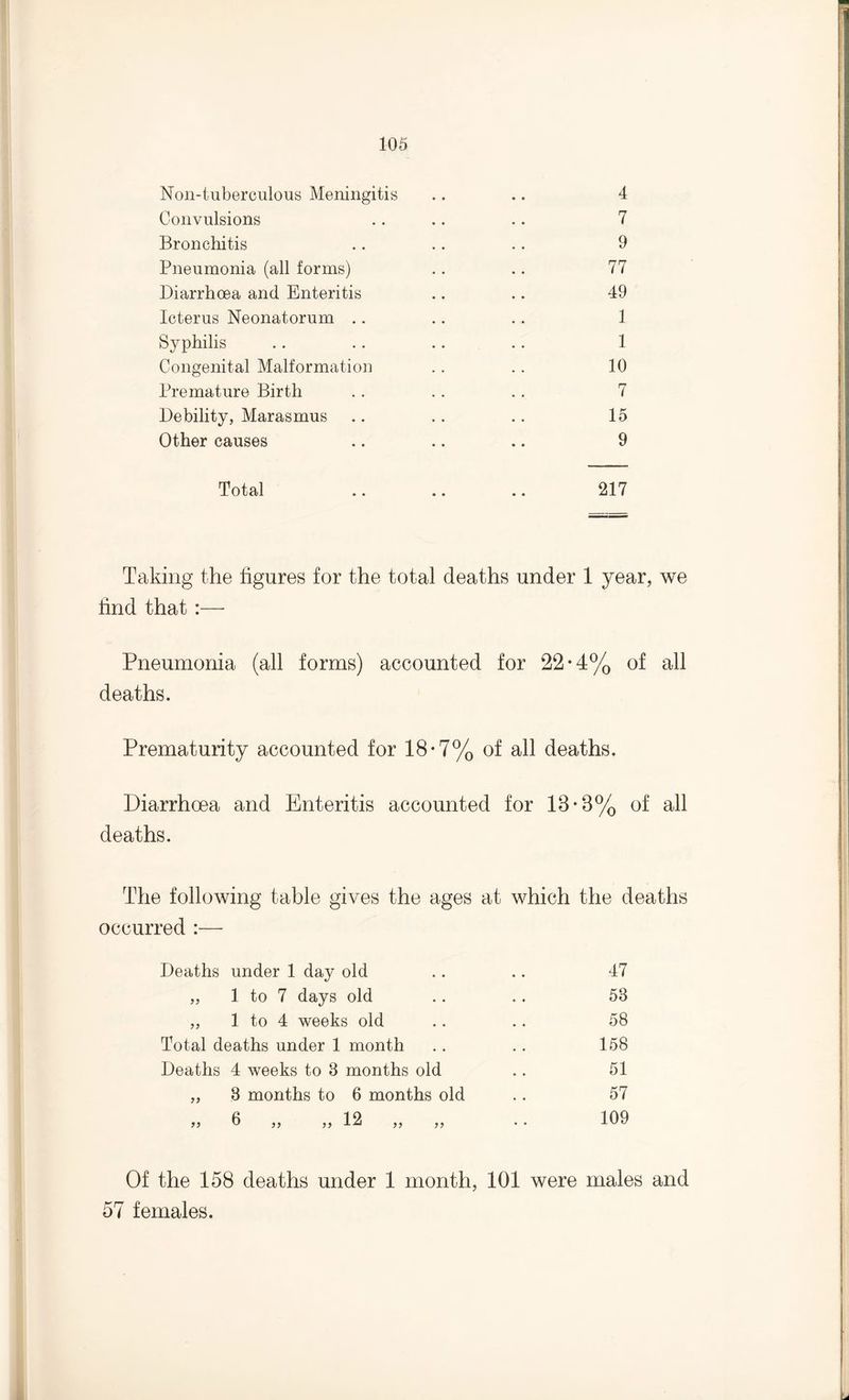 Non-tuberculous Meningitis .. .. 4 Convulsions .. .. .. 7 Bronchitis .. .. .. 9 Pneumonia (all forms) .. .. 77 Diarrhoea and Enteritis .. .. 49 Icterus Neonatorum .. .. .. 1 Syphilis .. .. .... 1 Congenital Malformation . . . . 10 Premature Birth . . . . .. 7 Debility, Marasmus .. .. .. 15 Other causes .. .. .. 9 Total .. .. .. 217 Taking the figures for the total deaths under 1 year, we find that :—- Pneumonia (all forms) accounted for 22*4% of all deaths. Prematurity accounted for 18*7% of all deaths. Diarrhoea and Enteritis accounted for 13*8% of all deaths. The following table gives the ages at which the deaths occurred :— Deaths under 1 day old 47 77 1 to 7 days old 53 77 1 to 4 weeks old 58 Total deaths under 1 month 158 Deaths 4 weeks to 3 months old 51 77 3 months to 6 months old 57 77 19 o y y y y A. Ai y y y y • • 109 Of the 158 deaths under 1 month, 101 were males and 57 females.