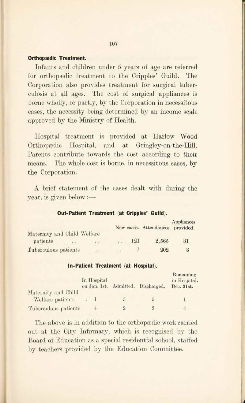 Orthopaedic Treatment. Infants and children under 5 years of age are referred for orthopaedic treatment to the Cripples’ Guild. The Corporation also provides treatment for surgical tuber¬ culosis at all ages. The cost of surgical appliances is borne wholly, or partly, by the Corporation in necessitous cases, the necessity being determined by an income scale approved by the Ministry of Health. Hospital treatment is provided at Harlow Wood Orthopaedic Hospital, and at Gringley-on-the-Hill. Parents contribute towards the cost according to their means. The whole cost is borne, in necessitous cases, by the Corporation. A brief statement of the cases dealt with during the year, is given below :— Out-Patient Treatment (at Cripples’ Guild). Appliances New cases. Attendances, provided. Maternity and Child Welfare patients .. .. .. 121 2,565 31 Tuberculous patients .. .. 7 202 8 In-Patient Treatment (at Hospital). Remaining In Hospital in Hospital. on Jan. 1st. Admitted. Discharged. Dec. 31st. Maternity and Child Welfare patients . . 1 5 5 1 Tuberculous patients 4 to to The above is in addition to the orthopaedic work carried out at the City Infirmary, which is recognised by the Board of Education as a special residential school, staffed by teachers provided by the Education Committee.