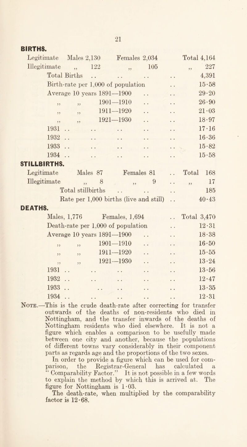 BIRTHS. Legitimate Males 2,130 Females 2,034 Total 4,164 Illegitimate ,, 122 105 „ 227 Total Births • ♦ • • • • 4,391 Birth-rate per 1,000 of population 15-58 Average 10 years 1891- -1900 29-20 55 55 1901- -1910 26-90 55 5 5 1911- -1920 21-03 55 55 1921- -1930 18-97 1931 .. • . • • • • 17-16 1932 .. • • • • • • 16-36 1933 .. • • • • • • 15-82 1934 .. • • • • • • 15-58 STILLBIRTHS. Legitimate Males 87 Females 81 .. Total 168 Illegitimate ,, 8 9 . . ,5 17 Total stillbirths • • • • 185 Rate per 1,000 births (live and still) 40-43 DEATHS. Males, 1,776 Females, 1,694 .. Total 3,470 Death-rate per 1,000 of population 12-31 Average 10 years 1891—1900 18-38 5 5 5 5 1901—1910 16-50 5 5 5 5 1911—1920 15-55 5 5 5 5 1921—1930 13-24 1931 .. • • • • • • 13-56 1932 .. • • • • • • 12-47 1933 .. • • • • • • 13-35 1934 .. • » • • • • 12-31 Note.—This is the crude death-rate after correcting for transfer outwards of the deaths of non-residents who died in Nottingham, and the transfer inwards of the deaths of Nottingham residents who died elsewhere. It is not a figure which enables a comparison to be usefully made between one city and another, because the populations of different towns vary considerably in their component parts as regards age and the proportions of the two sexes. In order to provide a figure which can be used for com¬ parison, the Registrar-General has calculated a “ Comparability Factor.” It is not possible in a few words to explain the method by which this is arrived at. The figure for Nottingham is 1-03. The death-rate, when multiplied by the comparability factor is 12-68.