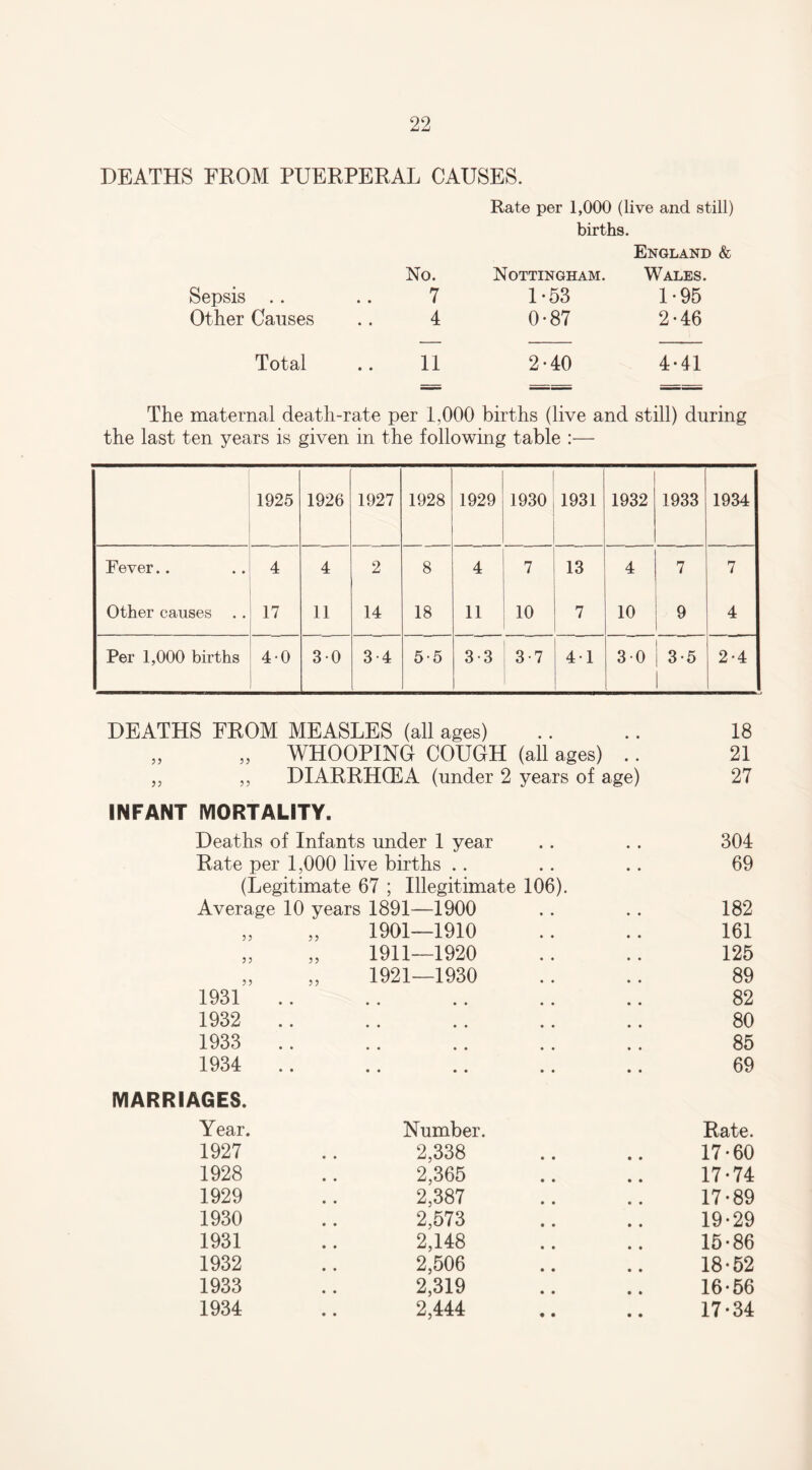 DEATHS FROM PUERPERAL CAUSES. Rate per 1,000 (live and still) births. No. Nottingham. England & Wales. Sepsis .. 7 1-53 1-95 Other Causes 4 0-87 2-46 Total 11 2*40 4-41 The maternal death-rate per 1,000 births (live and still) during the last ten years is given in the following table :— 1925 1926 1927 1928 1929 1930 1931 1932 1933 1934 Fever.. 4 4 2 8 4 7 13 4 7 7 Other causes . . 17 11 14 18 11 10 7 10 9 4 Per 1,000 births 4-0 30 3-4 5-5 3-3 3-7 41 30 3-5 2-4 DEATHS FROM MEASLES (all ages) # # • • 18 55 55 WHOOPING COUGH (all ages) • • 21 5 5 5 5 DIARRHOEA (under 2 years of age) 27 INFANT MORTALITY. Deaths of Infants under 1 year • • 304 Rate per 1,000 live births .. • • 69 (Legitimate 67 ; Illegitimate 106). Average 10 years 1891—1900 • • 182 55 „ 1901—1910 • • 161 55 „ 1911—1920 • • 125 55 „ 1921—1930 • • 89 1931 • • • • • • • 82 1932 • • • • • • • 80 1933 • • • • • • • 85 1934 . • • • • • • • 69 MARRIAGES. Year. Number. Rate. 1927 2,338 • • 17-60 1928 2,365 • • 17-74 1929 2,387 • • 17-89 1930 2,573 • • 19-29 1931 2,148 • • 15-86 1932 2,506 • • 18-52 1933 2,319 • • 16-56 1934 2,444 • • 17-34