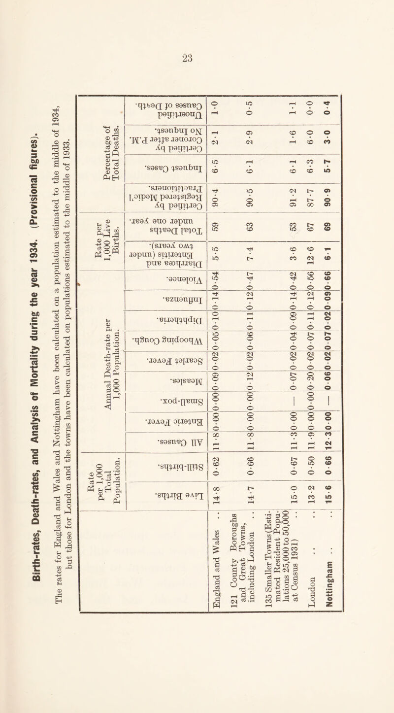Birth-rates, Death-rates, and Analysis of Mortality during the year 1934. (Provisional figures). The rates for England and Wales and Nottingham have been calculated on a population estimated to the middle of 1934, but those for London and the towns have been calculated on populations estimated to the middle of 1933. ‘qjt*9(j jo sgsn'BQ 0 to pH O p9qiJJ90n£)[ r-4 O r-H O 0 •jsgnbuj OJSJ pH 05 co O 0 *H‘d J91F J^uojoq 01 oq f-H CO CO Aq p9qiJJ90 to rH pH CO p •sgsuQ jsgnbuj ZD ZD ZD ZD to •SJ9U0IJIJ9UJX to oq t- © L°rp9M p9J9jsi§9^j 0 O pH t- © Aq p9uiaj9f) 05 05 05 GO © © +3 bJD c3 © ©cS © o PnH . © h t> o to • X -r* cc © _ 43 43 © H 9U0 J9pUU SI|^T?9Q I^OX 05 tO co co CO to l> CO © CO '(SJU9it OAV^ J9pun) sijTi9jug; pui3 uaoqjj'BiQ tO tO Y tr¬ ee CO co Oq CO •90U9JOIA Th to L- CO to CO CO Bzugnguj oq tH oq © pH pH pH rH © 0 © 6 O © C-l © ft . © E 43 O c$ 43 * a 3 * g © J? o cS O d© a- •ULmqjqdiQ o H © © <N o •qgnoQ Suidooq^ to o CO o o t> © © © •J9A9X JQJJUOg oq oq oq oq CN 0 0 0 0 © 0 0 © O © •S9{S'B9J\[ 05 o g o % °«3 ‘I  03 jhH p, £ o ft Ph PS •XOd-fl12U3g •J9A9X OTJ9'4Ug[ •sgsn'BQ qy © _©_ o o oq pH o _o_ o o r- o o 01 co o o o o o o o © © 00 00 CO 05 CO <N •swmms •st^iig; OAirj <M CO co co t- CO o to © © 00 t- 4 .a GQ JV & nd 0 c3 Ip d r—^ bfi c w g>« o £ d C-< F> o O O rrj PPH d o d 2 g» 1<5| 1§ o to ■ rt r)P 43 g o • oj fto Gcl £ 02^*° rj 43 £ d +=> i-t O © o co ,23005 ^•gOH Si|0 9 g oq CO © to Oq c3 ■ ?d ^ 02 tj § £ d 3 | on J «j 3 43 0 ^ £ § E a x: ttc