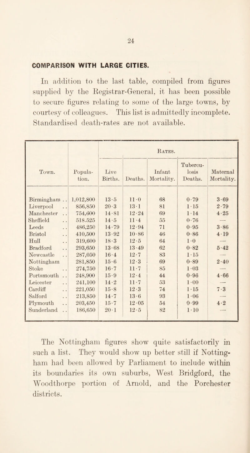COMPARISON WITH LARGE CITIES. In addition to the last table, compiled from figures supplied by the Kegistrar-General, it has been possible to secure figures relating to some of the large towns, by courtesy of colleagues. This list is admittedly incomplete. Standardised death-rates are not available. Town. Popula¬ tion. Rates. [ Live Births. Deaths. Infant Mortality. Tubercu¬ losis Deaths. Maternal Mortality. Birmingham . . 1,012,800 13-5 110 68 0-79 3-69 Liverpool 856,850 20-3 13-1 81 1 15 2-79 Manchester .. 754,600 14-81 12-24 69 1 14 4-25 Sheffield 518.525 14-5 11-4 55 0-76 — Leeds 486,250 14-79 12-94 71 0-95 3-86 Bristol 410,500 13-92 10-86 46 0-86 4-19 Hull 319,600 18-3 12-5 64 1-0 — Bradford 293,650 13-68 13-49 62 0-82 5-42 Newcastle 287,050 16-4 12-7 83 1 -15 — Nottingham 281,850 15-6 12-3 69 0-89 2-40 Stoke 274,750 16-7 11*7 85 1-03 — Portsmouth .. 248,900 15-9 12-4 44 0-96 4-66 Leicester 241,100 14-2 11 *7 53 1-00 — Cardiff 221,050 15-8 12-3 74 1 -15 7-3 Salford 213,850 14-7 13-6 93 1-06 — Plymouth 203,450 15-7 12-05 54 0-99 4-2 Sunderland . . 186,650 20-1 12-5 82 1-10 ’ The Nottingham figures show quite satisfactorily in such a list. They would show up better still if Notting¬ ham had been allowed by Parliament to include within its boundaries its own suburbs, West Bridgford, the Woodthorpe portion of Arnold, and the Porchester districts.
