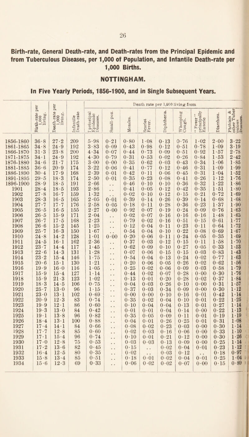 Birth-rate, General Death-rate, and Death-rates from the Principal Epidemic and from Tuberculous Diseases, per 1,000 of Population, and Infantile Death-rate per 1,000 Births. NOTTINGHAM. In Five Yearly Periods, 1856-1000, and in Single Subsequent Years. Birth-rate per 1,000 living. Death-rate per 1,000 living. — Infantile Death-rate L-;- Death rate per 1,000 living from 7 principal Epidemic Diseases. o a 1 75 a CO Measles. 1 'Scarlet [Fever. Diphtheria. — Whooping Cough. — “ Fever” principally Enteric Diarrhoea. Phthisis & ■other Tuber ^ulous Diseases. 1856-1860 36-8 27-2 209 5-98 0-21 0-80 1-08 1 013 0-76 1-02 2-00 3-22 1861-1865 34-8 24-9 192 3-83 0-09 0-43 0-98 0-12 0-51 0-78 1-09 3-19 1866-1870 31-3 23-8 200 4-34 0-07 0-44 0-73 0-09 0-51 0-92 1-57 2-78 1871-1875 341 24-9 192 4-30 0-79 0-31 0-53 0-02 0-26 0-84 1-53 2-42 1876-1880 34-6 21-7 175 300 0-00 0-35 0-62 0-03 0-43 0-34 1-06 1 85 1881-1885 36-6 20-9 174 3-22 0-06 0-41 j 0-77 0-12 0-46 0-31 1-09 1-99 1886-1890 30-4 17-9 168 2-39 0-01 0-42 0-11 006 0-45 0-31 1-04 1 -52 1891-1895 29-5 18-3 174 2-50 001 0-35 0-23 0-08 0-41 0-26 M2 1-76 1896-1900 28-9 18-5 191 2-66 • • 0-46 0-10 010 0-36 0-32 1-22 1-86 1901 28*4 18-5 193 2-86 • • 0-41 0-05 012 0*42 I 0-35 1-51 1*80 1902 27-8 16-7 159 1-32 0-02 0-10 012 0-15 0-21 0-72 1-69 1903 28-3 16-5 165 2-05 0-01 0-39 0-14 0-26 0-39 014 0-68 1-68 1904 27-7 17*7 176 2-58 0-05 0-18 0-11 0-28 0-36 0-23 1-37 1-90 1905 26-5 16-5 155 2-27 0-00 0-92 0-07 019 0-24 0-09 0-76 1 63 1906 26-5 15-9 171 2-04 • • 002 0-07 016 0-16 0-16 1-48 1-63 1907 26-7 17-5 168 2-23 0-79 0-02 0-16 0-51 0-15 0-61 1-77 1908 26-6 15-2 145 1-25 012 004 Oil 0-23 Oil 0-64 1-72 1909 25-7 16-3 150 1-67 0-54 0-04 010 0-22 0-08 0-69 1 67 1910 24-8 14-2 128 101 0-00 0-20 0-06 0-11 0-24 0-05 0-35 1-69 1911 24-5 16-1 162 2-36 0-37 003 012 015 0-11 1-58 1-70 1912 23-7 14*4 117 1*45 0-62 0-09 010 0-27 0-05 0-33 1-53 1913 22-6 14-3 131 1-28 007 0-06 015 015 003 0-83 1 43 1914 23-2 15-4 146 1 -75 0-54 004 013 0-24 002 0-77 1-63 1915 20-6 151 130 1 21 0-20 006 005 0-26 0-02 0-62 1-66 1916 19-9 160 116 105 0-25 002 006 0-09 0-03 0-58 1-79 1917 15-9 15-4 127 114 0-44 0-02 0-07 0-28 0-00 0-30 1-76 1918 15-9 21*3 123 102 013 001 0-20 0-28 0-02 0-37 1-84 1919 18-3 14-5 106 0-75 0-04 003 0-26 010 0-00 031 1-57 1920 25-7 130 96 115 0-37 0-03 0-34 0-09 0-00 0-30 M2 1921 230 131 102 0-69 0-00 000 0-10 0-16 001 0-42 1-14 1922 20-9 12-3 83 0-74 0-35 0-02 0-04 010 0-01 0-22 1-25 1923 19-9 121 86 0-60 010 004 0-04 013 001 0-27 1-14 1924 19-3 130 84 0-42 001 001 0-04 014 0-00 0-22 M3 1925 191 13-8 96 0-82 0-35 005 0-09 Oil 0-01 0-19 1-19 1926 18-4 131 100 0-88 0-04 001 0-26 0-25 001 0-31 1*08 1927 17-4 141 84 0-66 0-08 002 0-23 003 0-00 0-30 1 • 14 1928 17-7 12-8 85 0-60 1 0-02 003 016 0-06 000 0-33 MO 1929 171 15-4 96 0-74 0-10 001 0-21 012 0-00 0-30 1-26 1930 | 17-0 12-8 75 0-53 0-03 003 013 0-09 000 0-25 114 1931 17*2 13-6 82 0-45 015 • • 0-02 004 001 0-23 M2 1932 ] 6 • 4 12-5 80 0-35 0-02 • • 0-03 012 # # 018 0-97 1933 15-8 13-4 85 0-51 0-18 0 01 0-02 0-04 001 0-25 1-04 1934 15-6 12-3 69 0-33 0-06 002 0-02 0-07 0-00 015 0-89
