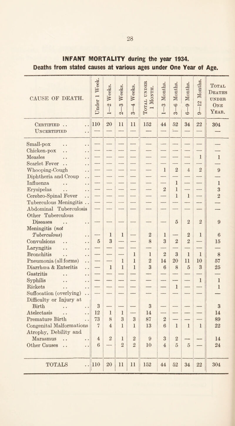 INFANT MORTALITY during the year 1934. Deaths from stated causes at various ages under One Year of Age. CAUSE OF DEATH. Under 1 Week. 1—2 Weeks. 2—3 Weeks. 3—4 Weeks. Total under 1 Month. 1—3 Months. 3—6 Months. 6—9 Months. 9—12 Months. Total Deaths under One Year. Certified .. 110 20 11 11 152 44 52 34 22 304 Uncertified i — Small-pox 1 Chicken-pox — Measles 1 1 Scarlet Fever .. — Whooping-Cough — — — — — 1 2 4 2 9 Diphtheria and Croup .. — Influenza — — — — — — 1 — — 1 Erysipelas — — — — — 2 1 —• —- 3 Cerebro-Spinal Fever — — — — — — 1 1 —• 2 Tuberculous Meningitis .. Abdominal Tuberculosis — Other Tuberculous Diseases _ _ _ _ 5 2 2 9 Meningitis (not Tuberculous) - 1 1 2 1 . 2 1 6 Convulsions 5 3 — — 8 3 2 2 — 15 Laryngitis Bronchitis — — — 1 1 2 3 1 1 8 Pneumonia (all forms) ■— — 1 1 2 14 20 11 10 57 Diarrhoea & Enteritis — 1 1 1 3 6 8 5 3 25 Gastritis — Syphilis 1 1 Rickets — — — — — — 1 — — 1 Suffocation (overlying) .. — Difficulty or Injury at Birth 3 _ _ _ 3 _ _ _ 3 Atelectasis 12 1 1 — 14 — — — — 14 Premature Birth 73 8 3 3 87 2 — — — 89 Congenital Malformations 7 4 1 1 13 6 1 1 1 22 Atrophy, Debility and Marasmus 4 2 1 2 9 3 2 14 Other Causes .. 6 2 2 10 4 5 5 ~ 24 TOTALS 110 20 11 11 152 44 52 34 22 304