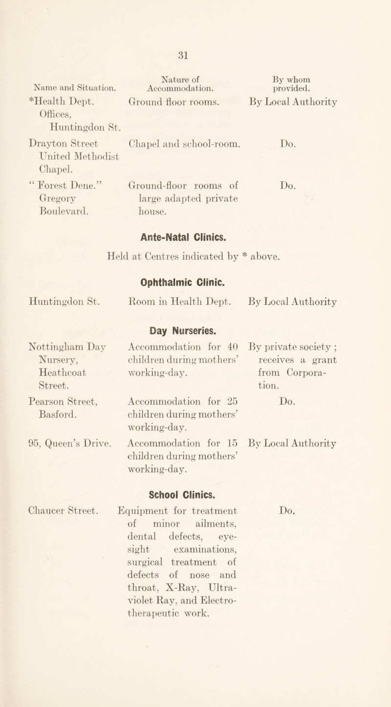 Nature of By whom Name and Situation. Accommodation. provided. ^Health Dept. Ground floor rooms. By Local Authority Offices, Huntingdon St. Drayton Street Chapel and school-room. Do. United Methodist Chapel. “ Forest Dene.” Ground-floor rooms of Do. Gregory large adapted private Boulevard. house. Ante-Natal Clinics. Held at Centres indicated by * above. Ophthalmic Clinic. Huntingdon St. Room in Health Dept. By Local Authority Day Nurseries. Nottingham Day Accommodation for 40 By private society ; Nursery, children during mothers’ receives a grant Heathcoat working-day. from Corpora¬ Street. tion. Pearson Street, Accommodation for 25 Do. Basford. children during mothers’ working-day. 95, Queen’s Drive. Accommodation for 15 children during mothers’ working-day. By Local Authority School Clinics. Chaucer Street. Equipment for treatment Do. of minor ailments, dental defects, eye¬ sight examinations, surgical treatment of defects of nose and throat, X-Ray, Ultra¬ violet Ray, and Electro- therapeutic work.