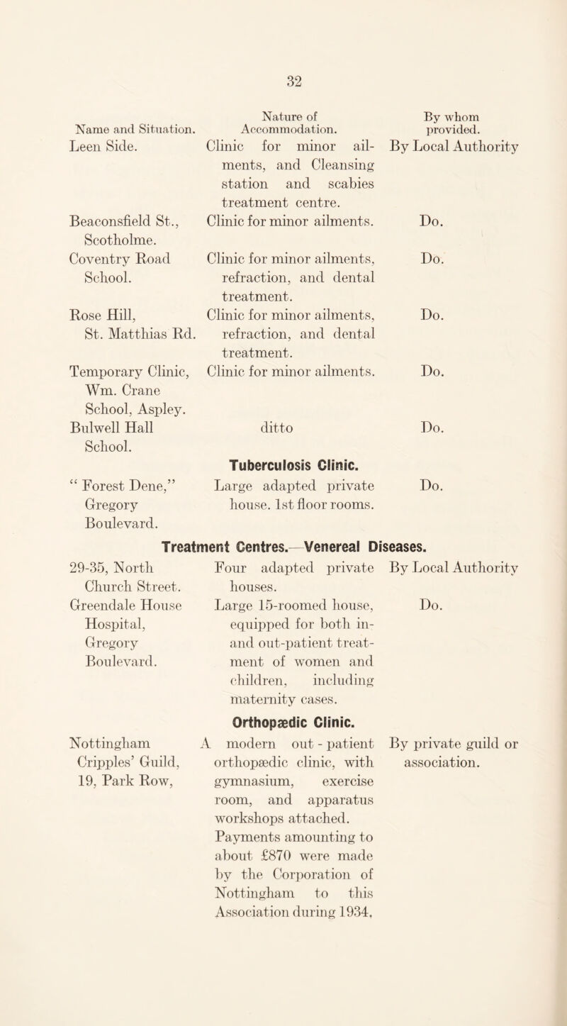 Name and Situation. Leen Side. Beaconsfield St., Scotholme. Coventry Road School. Rose Hill, St. Matthias Rd. Temporary Clinic, Wm. Crane School, Aspley. Bnlwell Hall School. Nature of Accommodation. Clinic for minor ail¬ ments, and Cleansing station and scabies treatment centre. Clinic for minor ailments. Clinic for minor ailments, refraction, and dental treatment. Clinic for minor ailments, refraction, and dental treatment. Clinic for minor ailments. ditto Tuberculosis Clinic. “ Forest Dene,” Large adapted private Gregory house. 1st floor rooms. Boulevard. By whom provided. By Local Authority Do. Do. Do. Do. Do. Do. Treatment Centres.—Venereal Diseases. 29-35, North Church Street. Greendale House Hospital, Gregory Boulevard. Nottingham Cripples’ Guild, 19, Park Row, Four adapted private houses. Large 15-roomed house, equipped for both in- and out-patient treat¬ ment of women and children, including maternity cases. Orthopaedic Clinic. A modern out - patient orthopaedic clinic, with gymnasium, exercise room, and apparatus workshops attached. Payments amounting to about £870 were made by the Corporation of Nottingham to this Association during 1934. By Local Authority Do. By private guild or association.