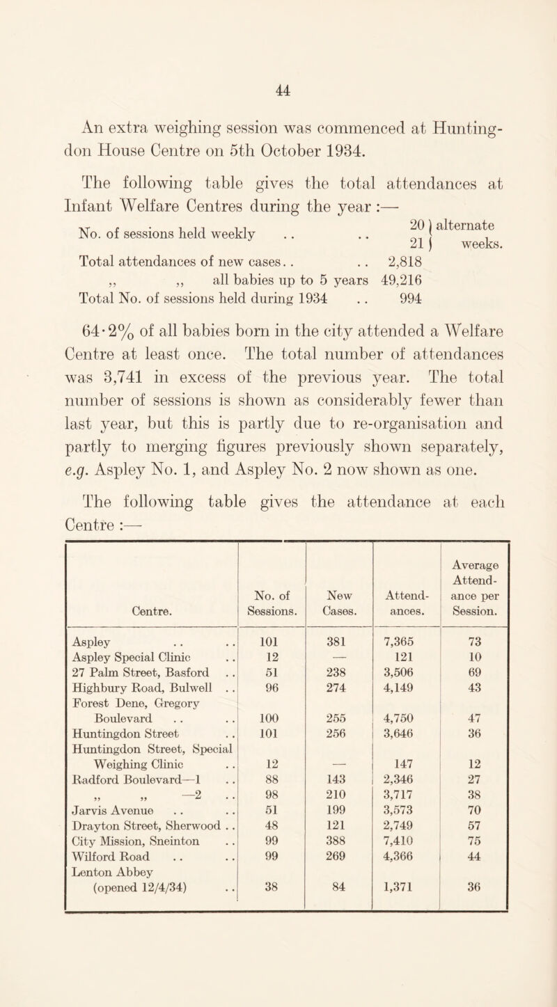 An extra weighing session was commenced at Hunting¬ don House Centre on 5th October 1984. The following table gives the total attendances at Infant Welfare Centres during the year :— -vy p • tii 20) alternate JNo. oi sessions held weekly .. .. > 21 j weeks. Total attendances of new cases.. .. 2,818 „ ,, all babies up to 5 years 49,216 Total No. of sessions held during 1934 .. 994 64*2% of all babies born in the city attended a Welfare Centre at least once. The total number of attendances was 8,741 in excess of the previous year. The total number of sessions is shown as considerably fewer than last year, but this is partly due to re-organisation and partly to merging figures previously shown separately, e.g. Aspley No. 1, and Aspley No. 2 now shown as one. The following table gives the attendance at each Centre :— Centre. No. of Sessions. New Cases. Attend¬ ances. Average Attend¬ ance per Session. Aspley 101 381 7,365 73 Aspley Special Clinic 12 — 121 10 27 Palm Street, Basford 51 238 3,506 69 Highbury Road, Bulwell . . 96 274 4,149 43 Forest Dene, Gregory Boulevard 100 255 4,750 47 Huntingdon Street 101 256 3,646 36 Huntingdon Street, Special Weighing Clinic 12 — 147 12 Radford Boulevard—1 88 143 2,346 27 » '2 98 210 3,717 38 Jarvis Avenue 51 199 3,573 70 Drayton Street, Sherwood .. 48 121 2,749 57 City Mission, Sneinton 99 388 7,410 75 Wilford Road 99 269 4,366 44 Lenton Abbey (opened 12/4/34) 38 84 1,371 36