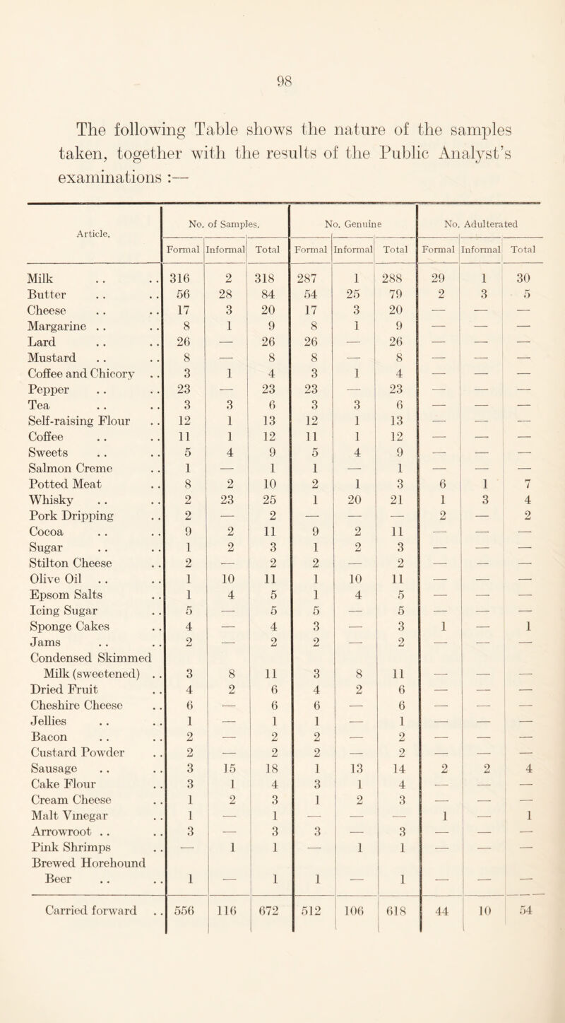 The following Table shows the nature of the samples taken, together with the results of the Public Analyst’s examinations :— Article. No. of Samp] es. N o. Genuine No. Adulterated Formal Informal Total Formal Informal Total Formal informal Total Milk 316 2 318 287 1 288 29 1 30 Butter 56 28 84 54 25 79 2 3 5 Cheese 17 3 20 17 3 20 — — — Margarine . . 8 1 9 8 1 9 — -—- — Lard 26 — 26 26 — 26 — — — Mustard 8 — 8 8 — 8 — — — Coffee and Chicory 3 1 4 3 1 4 — — — Pepper 23 23 23 — 23 — i _____ Tea 3 3 6 3 3 6 — — — Self-raising Flour 12 1 13 12 1 13 — — — Coffee 11 1 12 11 1 12 — — — Sweets 5 4 9 5 4 9 — — — Salmon Creme 1 — 1 1 — 1 — — 1 — Potted Meat 8 2 10 2 1 3 6 1 7 Whisky 2 23 25 1 20 21 1 3 4 Pork Dripping 2 — 2 — — — 2 2 Cocoa 9 2 11 9 2 11 — — — Sugar 1 2 3 1 2 3 — — — Stilton Cheese 2 — 2 2 — 2 — — — Olive Oil 1 10 11 1 10 11 — — — Epsom Salts 1 4 5 1 4 5 — _____ Icing Sugar 5 -—- 5 5 — 5 — — — Sponge Cakes 4 — 4 3 — 3 1 1 Jams 2 — 2 2 — 2 -— — — Condensed Skimmed Milk (sweetened) . . 3 8 11 3 8 11 -—• Dried Fruit 4 2 6 4 2 6 — — ! — Cheshire Cheese 6 — 6 6 — 6 — — — Jellies 1 — 1 1 — 1 — — — Bacon 2 — 2 2 — 2 — — — Custard Powder 2 — 2 2 — 2 — — — Sausage 3 15 18 1 13 14 2 2 4 Cake Flour 3 1 4 3 1 4 — — — Cream Cheese 1 2 3 1 2 3 -— — — Malt Vinegar 1 -—- 1 — — — 1 1 Arrowroot . . 3 — 3 3 — 3 — _ _ Pink Shrimps — 1 1 — 1 1 — — i — Brewed Horehound Beer 1 — 1 1 — 1 — — — l