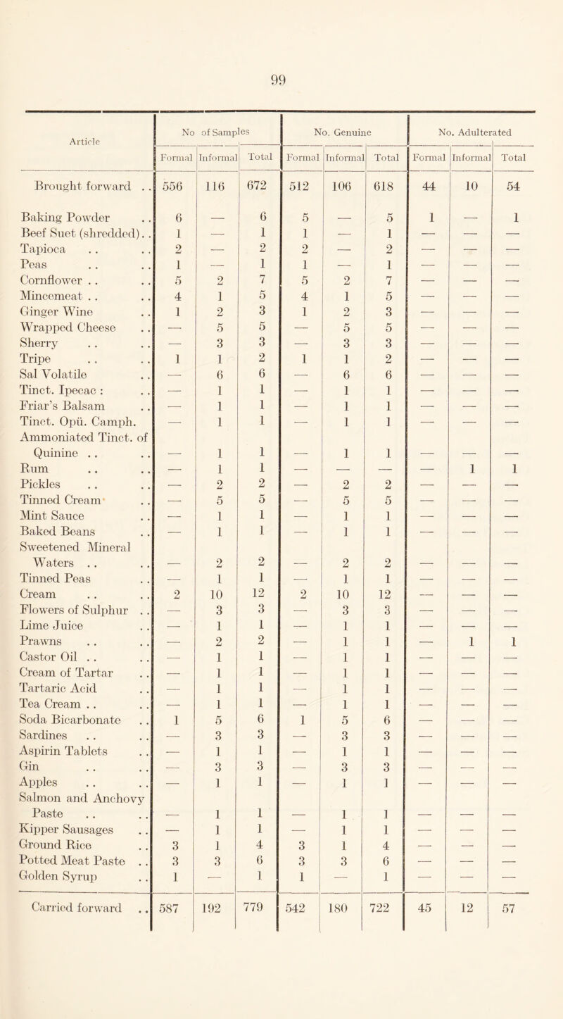 Article No of Samp les No. Genuine No. Adnltei rated Formal Informa' Total Formal Informal Total Formal Informa Total Brought forward . . 556 116 672 512 106 618 44 10 54 Baking Powder 6 — 6 5 — 5 1 — 1 Beef Suet (shredded). . 1 — 1 1 — 1 — — — Tapioca 2 — 2 2 — 2 — — — Peas 1 — 1 1 — 1 — — — Cornflower . . 5 2 7 5 2 7 — — — Mincemeat . . 4 1 5 4 1 5 — — — Ginger Wine 1 2 3 1 2 3 — — — Wrapped Cheese — 5 5 — 5 5 — — — Sherry — 3 3 — 3 3 — — — Tripe 1 1 2 1 1 2 — —• — Sal Volatile — 6 6 ■—- 6 6 — — — Tinct. Ipecac : — 1 1 -—- 1 1 — — — Friar’s Balsam -—- 1 1 — 1 1 — — — Tinct. Opii. Camph. Ammoniated Tinct. of — 1 1 — 1 1 — — — Quinine .. — 1 1 — 1 1 — — — Rum — 1 1 — — — — 1 1 Pickles — 2 2 — 2 2 — — —- Tinned Cream — 5 5 ■—- 5 5 — — —- Mint Sauce — 1 1 — 1 1 — — — Baked Beans Sweetened Mineral — 1 1 — 1 1 — — — Waters . . — 2 2 — 2 2 — — — Tinned Peas — 1 1 •—- 1 1 — — — Cream 2 10 12 2 10 12 — — — Flowers of Sulphur . . — 3 3 -—- 3 3 — —• — Lime Juice -—- 1 1 — 1 1 — — — Prawns — 2 2 — 1 1 — 1 1 Castor Oil . . — 1 1 — 1 1 — — — Cream of Tartar — 1 1 — 1 1 — — —■ Tartaric Acid — 1 1 — 1 1 — — —■ Tea Cream .. — 1 1 — 1 1 — — — Soda Bicarbonate 1 5 6 1 5 6 — — — Sardines — 3 3 -— 3 3 — — — Aspirin Tablets — 1 1 — 1 1 — — —■ Gin — 3 3 — 3 3 — — — Apples Salmon and Anchovy — 1 1 — 1 1 — — — Paste — 1 1 — 1 1 — — — Kipper Sausages — 1 1 — 1 1 — — —• Ground Rice 3 1 4 3 1 4 — — —• Potted Meat Paste . . 3 3 6 3 3 6 — — — Golden Syrup I — 1 1 — 1 — — —